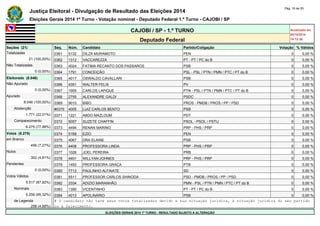 Justiça Eleitoral - Divulgação de Resultado das Eleições 2014 Pág. 16 de 55 
Eleições Gerais 2014 1º Turno - Votação nominal - Deputado Federal 1.º Turno - CAJOBI / SP 
CAJOBI / SP - 1.º TURNO Atualizado em 
05/10/2014 
Deputado Federal 19:12:39 
Seções (21) Seq. Núm. Candidato Partido/Coligação Votação % Válidos 
Totalizadas 0361 5132 DILZA MURAMOTO PEN 0 0,00 % 
21 (100,00%) 0362 1312 VACCAREZZA PT - PT / PC do B 0 0,00 % 
Não Totalizadas 0363 4024 FATIMA RECANTO DOS PASSAROS PSB 0 0,00 % 
0 (0,00%) 0364 1791 CONCEIÇÃO PSL - PSL / PTN / PMN / PTC / PT do B 0 0,00 % 
Eleitorado (8.046) 0365 4017 OSWALDO CAVALLARI PSB 0 0,00 % 
Não Apurado 0366 4351 WALTER FELIX PV 0 0,00 % 
0 (0,00%) 0367 1955 CARLOS LAPIQUE PTN - PSL / PTN / PMN / PTC / PT do B 0 0,00 % 
Apurado 0368 2755 ALEXANDRE GALDI PSDC 0 0,00 % 
8.046 (100,00%) 0369 9010 BIBO PROS - PMDB / PROS / PP / PSD 0 0,00 % 
Abstenção #0370 4005 LUIZ CARLOS BENTO PSB 0 0,00 % 
1.771 (22,01%) 0371 1221 ABDO MAZLOUM PDT 0 0,00 % 
Comparecimento 0372 5057 SUZETE CHAFFIN PSOL - PSOL / PSTU 0 0,00 % 
6.275 (77,99%) 0373 4494 RENAN MARINO PRP - PHS / PRP 0 0,00 % 
Votos (6.275) 0374 5188 EZIO PEN 0 0,00 % 
em Branco 0375 4067 DRA ELAINE PSB 0 0,00 % 
456 (7,27%) 0376 4408 PROFESSORA LINDA PRP - PHS / PRP 0 0,00 % 
Nulos 0377 1026 JOEL PEREIRA PRB 0 0,00 % 
302 (4,81%) 0378 4401 WILLYAN JOHNES PRP - PHS / PRP 0 0,00 % 
Pendentes 0379 1493 PROFESSORA GRAÇA PTB 0 0,00 % 
0 (0,00%) 0380 7712 PAULINHO ALFAIATE SD 0 0,00 % 
Votos Válidos 0381 5511 PROFESSOR CARLOS SHINODA PSD - PMDB / PROS / PP / PSD 0 0,00 % 
5.517 (87,92%) 0382 3334 ADIZIO MARANHÃO PMN - PSL / PTN / PMN / PTC / PT do B 0 0,00 % 
Nominais 0383 1390 VICENTINHO PT - PT / PC do B 0 0,00 % 
5.259 (95,32%) 0384 4013 APOLINÁRIO PSB 0 0,00 % 
de Legenda # O candidato não teve seus votos totalizados devido a sua situação jurídica, à situação jurídica do seu partido 
258 (4,68%) ou a falecimento. 
ELEIÇÕES GERAIS 2014 1º TURNO - RESULTADO SUJEITO A ALTERAÇÃO 
 