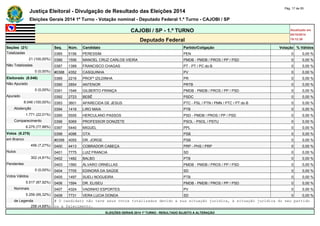 Justiça Eleitoral - Divulgação de Resultado das Eleições 2014 Pág. 17 de 55 
Eleições Gerais 2014 1º Turno - Votação nominal - Deputado Federal 1.º Turno - CAJOBI / SP 
CAJOBI / SP - 1.º TURNO Atualizado em 
05/10/2014 
Deputado Federal 19:12:39 
Seções (21) Seq. Núm. Candidato Partido/Coligação Votação % Válidos 
Totalizadas 0385 5156 PERESSIM PEN 0 0,00 % 
21 (100,00%) 0386 1556 MANOEL CRUZ CARLOS VIEIRA PMDB - PMDB / PROS / PP / PSD 0 0,00 % 
Não Totalizadas 0387 1399 FRANCISCO CHAGAS PT - PT / PC do B 0 0,00 % 
0 (0,00%) #0388 4352 CASQUINHA PV 0 0,00 % 
Eleitorado (8.046) 0389 2216 PROFª IZILDINHA PR 0 0,00 % 
Não Apurado 0390 2854 ANTENOR PRTB 0 0,00 % 
0 (0,00%) 0391 1546 GILBERTO FRANÇA PMDB - PMDB / PROS / PP / PSD 0 0,00 % 
Apurado 0392 2723 BEBÊ PSDC 0 0,00 % 
8.046 (100,00%) 0393 3601 APARECIDA DE JESUS PTC - PSL / PTN / PMN / PTC / PT do B 0 0,00 % 
Abstenção 0394 1416 LIRO MAIA PTB 0 0,00 % 
1.771 (22,01%) 0395 5555 HERCULANO PASSOS PSD - PMDB / PROS / PP / PSD 0 0,00 % 
Comparecimento 0396 5069 PROFESSOR DONIZETE PSOL - PSOL / PSTU 0 0,00 % 
6.275 (77,99%) 0397 5440 MIGUEL PPL 0 0,00 % 
Votos (6.275) 0398 4096 OTA PSB 0 0,00 % 
em Branco #0399 4055 DR. JORGE PSB 0 0,00 % 
456 (7,27%) 0400 4413 COBRADOR CABEÇA PRP - PHS / PRP 0 0,00 % 
Nulos 0401 7775 LUIZ FRANCIA SD 0 0,00 % 
302 (4,81%) 0402 1482 BALBO PTB 0 0,00 % 
Pendentes 0403 1560 ÁLVARO ORNELLAS PMDB - PMDB / PROS / PP / PSD 0 0,00 % 
0 (0,00%) 0404 7705 EDINORÁ DA SAÚDE SD 0 0,00 % 
Votos Válidos 0405 1497 SUELI NOGUEIRA PTB 0 0,00 % 
5.517 (87,92%) 0406 1594 DR. ELISEU PMDB - PMDB / PROS / PP / PSD 0 0,00 % 
Nominais 0407 4324 VADINHO ESPORTES PV 0 0,00 % 
5.259 (95,32%) 0408 7731 VERA LUCIA DONDA SD 0 0,00 % 
de Legenda # O candidato não teve seus votos totalizados devido a sua situação jurídica, à situação jurídica do seu partido 
258 (4,68%) ou a falecimento. 
ELEIÇÕES GERAIS 2014 1º TURNO - RESULTADO SUJEITO A ALTERAÇÃO 
 