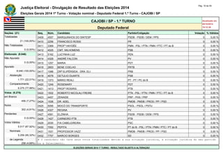 Justiça Eleitoral - Divulgação de Resultado das Eleições 2014 Pág. 18 de 55 
Eleições Gerais 2014 1º Turno - Votação nominal - Deputado Federal 1.º Turno - CAJOBI / SP 
CAJOBI / SP - 1.º TURNO Atualizado em 
05/10/2014 
Deputado Federal 19:12:39 
Seções (21) Seq. Núm. Candidato Partido/Coligação Votação % Válidos 
Totalizadas 0409 4557 MARQUINHOS DO SINTESP PSDB - PSDB / DEM / PPS 0 0,00 % 
21 (100,00%) 0410 2256 FRANCISCO ROSSI PR 0 0,00 % 
Não Totalizadas 0411 3369 PROFª HAYDÊE PMN - PSL / PTN / PMN / PTC / PT do B 0 0,00 % 
0 (0,00%) 0412 4025 CMT. MILHOMENS PSB 0 0,00 % 
Eleitorado (8.046) 0413 5162 LUCYNHA LUZ PEN 0 0,00 % 
Não Apurado 0414 4329 ANDRÉ FALCON PV 0 0,00 % 
0 (0,00%) 0415 1257 MARIA PDT 0 0,00 % 
Apurado 0416 2853 BENE COELHO PRTB 0 0,00 % 
8.046 (100,00%) 0417 1086 DRª ELIPÉRSIDA - DRA. ELI PRB 0 0,00 % 
Abstenção 0418 4078 GETULIO DUARTE PSB 0 0,00 % 
1.771 (22,01%) 0419 1373 MÁRIO REALI PT - PT / PC do B 0 0,00 % 
Comparecimento 0420 1249 ROSEMARY PDT 0 0,00 % 
6.275 (77,99%) 0421 1413 PROFª ROSIRIS PTB 0 0,00 % 
Votos (6.275) 0422 1932 ROBERTO NICOLAU FREIRE PTN - PSL / PTN / PMN / PTC / PT do B 0 0,00 % 
em Branco 0423 4457 ZENAIDE PRP - PHS / PRP 0 0,00 % 
456 (7,27%) 0424 1536 DR. ADEL PMDB - PMDB / PROS / PP / PSD 0 0,00 % 
Nulos 0425 5095 MOCÓ DO TRANSPORTE PSOL - PSOL / PSTU 0 0,00 % 
302 (4,81%) 0426 4327 REGINA PV 0 0,00 % 
Pendentes 0427 4581 ELZINHA PSDB - PSDB / DEM / PPS 0 0,00 % 
0 (0,00%) 0428 1427 CARNEIRO PTB PTB 0 0,00 % 
Votos Válidos 0429 2030 FIA CABELEIREIRA PSC 0 0,00 % 
5.517 (87,92%) 0430 7052 PEPITA PT do B - PSL / PTN / PMN / PTC / PT do B 0 0,00 % 
Nominais 0431 1531 PROFESSOR VAZZ PMDB - PMDB / PROS / PP / PSD 0 0,00 % 
5.259 (95,32%) 0432 7757 MARCIO BORGES SD 0 0,00 % 
de Legenda # O candidato não teve seus votos totalizados devido a sua situação jurídica, à situação jurídica do seu partido 
258 (4,68%) ou a falecimento. 
ELEIÇÕES GERAIS 2014 1º TURNO - RESULTADO SUJEITO A ALTERAÇÃO 
 