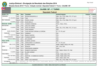Justiça Eleitoral - Divulgação de Resultado das Eleições 2014 Pág. 19 de 55 
Eleições Gerais 2014 1º Turno - Votação nominal - Deputado Federal 1.º Turno - CAJOBI / SP 
CAJOBI / SP - 1.º TURNO Atualizado em 
05/10/2014 
Deputado Federal 19:12:39 
Seções (21) Seq. Núm. Candidato Partido/Coligação Votação % Válidos 
Totalizadas 0433 3303 MYRIAN MASSAROLLO PMN - PSL / PTN / PMN / PTC / PT do B 0 0,00 % 
21 (100,00%) 0434 3156 TIDE PHS - PHS / PRP 0 0,00 % 
Não Totalizadas #0435 3363 PEDRO VIVIANI PMN - PSL / PTN / PMN / PTC / PT do B 0 0,00 % 
0 (0,00%) 0436 2746 GUGU MELLO PSDC 0 0,00 % 
Eleitorado (8.046) 0437 1616 TONINHO FERREIRA PSTU - PSOL / PSTU 0 0,00 % 
Não Apurado 0438 7702 CÉLIA DO CARMO SD 0 0,00 % 
0 (0,00%) 0439 3339 DUDU DO RAINHA PMN - PSL / PTN / PMN / PTC / PT do B 0 0,00 % 
Apurado 0440 5123 IVAN CASSARO PEN 0 0,00 % 
8.046 (100,00%) 0441 1302 LUIZA HELENA CORONA-LU CORONA PT - PT / PC do B 0 0,00 % 
Abstenção #0442 2012 JAIMINHO PSC 0 0,00 % 
1.771 (22,01%) 0443 1445 MARIA FUENTES PTB 0 0,00 % 
Comparecimento #0444 1489 TONINHO MURAKI PTB 0 0,00 % 
6.275 (77,99%) 0445 4014 ZÉ LEIDIANE PSB 0 0,00 % 
Votos (6.275) 0446 4032 CLARICE JUSTINO PSB 0 0,00 % 
em Branco 0447 1309 GERALDINHO O ILUMINADO PT - PT / PC do B 0 0,00 % 
456 (7,27%) 0448 1580 ALFREDO ONDAS PMDB - PMDB / PROS / PP / PSD 0 0,00 % 
Nulos 0449 4415 ROSÁLIA PRP - PHS / PRP 0 0,00 % 
302 (4,81%) 0450 2715 PROFESSOR LINDBERG PSDC 0 0,00 % 
Pendentes 0451 5515 ROBERTO SANTIAGO PSD - PMDB / PROS / PP / PSD 0 0,00 % 
0 (0,00%) 0452 1464 ELAINE GUSMAN PTB 0 0,00 % 
Votos Válidos 0453 4522 PAPA PSDB - PSDB / DEM / PPS 0 0,00 % 
5.517 (87,92%) 0454 4514 NEWTON - O HOMEM DO CHAPEU PSDB - PSDB / DEM / PPS 0 0,00 % 
Nominais 0455 2535 TIMBA DEM - PSDB / DEM / PPS 0 0,00 % 
5.259 (95,32%) 0456 3307 PROF° CIDO ANDRADE PMN - PSL / PTN / PMN / PTC / PT do B 0 0,00 % 
de Legenda # O candidato não teve seus votos totalizados devido a sua situação jurídica, à situação jurídica do seu partido 
258 (4,68%) ou a falecimento. 
ELEIÇÕES GERAIS 2014 1º TURNO - RESULTADO SUJEITO A ALTERAÇÃO 
 