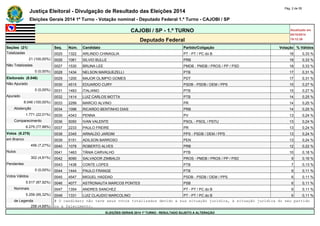 Justiça Eleitoral - Divulgação de Resultado das Eleições 2014 Pág. 2 de 55 
Eleições Gerais 2014 1º Turno - Votação nominal - Deputado Federal 1.º Turno - CAJOBI / SP 
CAJOBI / SP - 1.º TURNO Atualizado em 
05/10/2014 
Deputado Federal 19:12:39 
Seções (21) Seq. Núm. Candidato Partido/Coligação Votação % Válidos 
Totalizadas 0025 1322 ARLINDO CHINAGLIA PT - PT / PC do B 18 0,33 % 
21 (100,00%) 0026 1061 SILVIO BULLE PRB 18 0,33 % 
Não Totalizadas 0027 1530 BRUNA LEE PMDB - PMDB / PROS / PP / PSD 18 0,33 % 
0 (0,00%) 0028 1434 NELSON MARQUEZELLI PTB 17 0,31 % 
Eleitorado (8.046) 0029 1200 MAJOR OLIMPIO GOMES PDT 17 0,31 % 
Não Apurado 0030 4515 EDUARDO CURY PSDB - PSDB / DEM / PPS 15 0,27 % 
0 (0,00%) 0031 1483 ITALIANO PTB 15 0,27 % 
Apurado 0032 1414 LUIZ CARLOS MOTTA PTB 14 0,25 % 
8.046 (100,00%) 0033 2299 MARCIO ALVINO PR 14 0,25 % 
Abstenção 0034 1096 RICARDO BENTINHO DIAS PRB 14 0,25 % 
1.771 (22,01%) 0035 4343 PENNA PV 13 0,24 % 
Comparecimento 0036 5050 IVAN VALENTE PSOL - PSOL / PSTU 13 0,24 % 
6.275 (77,99%) 0037 2233 PAULO FREIRE PR 13 0,24 % 
Votos (6.275) 0038 2345 ARNALDO JARDIM PPS - PSDB / DEM / PPS 13 0,24 % 
em Branco 0039 5151 ADILSON BARROSO PEN 13 0,24 % 
456 (7,27%) 0040 1078 ROBERTO ALVES PRB 12 0,22 % 
Nulos 0041 1463 TÂNIA CARVALHO PTB 10 0,18 % 
302 (4,81%) 0042 9090 SALVADOR ZIMBALDI PROS - PMDB / PROS / PP / PSD 9 0,16 % 
Pendentes 0043 1438 CONTE LOPES PTB 7 0,13 % 
0 (0,00%) 0044 1444 PAULO FRANGE PTB 6 0,11 % 
Votos Válidos 0045 4547 MIGUEL HADDAD PSDB - PSDB / DEM / PPS 6 0,11 % 
5.517 (87,92%) 0046 4077 ASTRONAUTA MARCOS PONTES PSB 6 0,11 % 
Nominais 0047 1354 ANDRES SANCHEZ PT - PT / PC do B 6 0,11 % 
5.259 (95,32%) 0048 1331 LUIZ CLAUDIO MARCOLINO PT - PT / PC do B 6 0,11 % 
de Legenda # O candidato não teve seus votos totalizados devido a sua situação jurídica, à situação jurídica do seu partido 
258 (4,68%) ou a falecimento. 
ELEIÇÕES GERAIS 2014 1º TURNO - RESULTADO SUJEITO A ALTERAÇÃO 
 
