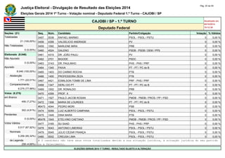 Justiça Eleitoral - Divulgação de Resultado das Eleições 2014 Pág. 20 de 55 
Eleições Gerais 2014 1º Turno - Votação nominal - Deputado Federal 1.º Turno - CAJOBI / SP 
CAJOBI / SP - 1.º TURNO Atualizado em 
05/10/2014 
Deputado Federal 19:12:39 
Seções (21) Seq. Núm. Candidato Partido/Coligação Votação % Válidos 
Totalizadas 0457 5038 RAFAEL MARMO PSOL - PSOL / PSTU 0 0,00 % 
21 (100,00%) 0458 4358 VALDELICIO ANDRADE PV 0 0,00 % 
Não Totalizadas 0459 1092 MARLENE MIRA PRB 0 0,00 % 
0 (0,00%) 0460 4524 GALENO PSDB - PSDB / DEM / PPS 0 0,00 % 
Eleitorado (8.046) 0461 4315 DR. JOÃO PAULI PV 0 0,00 % 
Não Apurado 0462 2701 BIGODE PSDC 0 0,00 % 
0 (0,00%) 0463 3143 DR. PAULINHO PHS - PHS / PRP 0 0,00 % 
Apurado 0464 1340 PAIVA PT - PT / PC do B 0 0,00 % 
8.046 (100,00%) 0465 1403 DO CARMO ROCHA PTB 0 0,00 % 
Abstenção 0466 1450 PROFESSORA ZEZA PTB 0 0,00 % 
1.771 (22,01%) 0467 4421 EDMILSON TOMBI DE LIMA PRP - PHS / PRP 0 0,00 % 
Comparecimento 0468 1347 DERLI DO PT PT - PT / PC do B 0 0,00 % 
6.275 (77,99%) 0469 1002 DR. RONALDO PRB 0 0,00 % 
Votos (6.275) 0470 4359 PROF. X PV 0 0,00 % 
em Branco 0471 1527 PAULO JACOB ROSAN PMDB - PMDB / PROS / PP / PSD 0 0,00 % 
456 (7,27%) 0472 1308 MARIA DE LOURDES PT - PT / PC do B 0 0,00 % 
Nulos #0473 4044 PEDRO MORI PSB 0 0,00 % 
302 (4,81%) 0474 5059 LUIZ ALBERTO CAMPANA PSOL - PSOL / PSTU 0 0,00 % 
Pendentes 0475 1449 DINA MARA PTB 0 0,00 % 
0 (0,00%) #0476 1545 ETELVINO CAETANO PMDB - PMDB / PROS / PP / PSD 0 0,00 % 
Votos Válidos 0477 3165 SU SAAD PHS - PHS / PRP 0 0,00 % 
5.517 (87,92%) 0478 5043 ANTONIO LIMEIRAS PSOL - PSOL / PSTU 0 0,00 % 
Nominais 0479 5045 JÚLIO CÉZAR FRANÇA PSOL - PSOL / PSTU 0 0,00 % 
5.259 (95,32%) 0480 5002 CREUSA LIMA PSOL - PSOL / PSTU 0 0,00 % 
de Legenda # O candidato não teve seus votos totalizados devido a sua situação jurídica, à situação jurídica do seu partido 
258 (4,68%) ou a falecimento. 
ELEIÇÕES GERAIS 2014 1º TURNO - RESULTADO SUJEITO A ALTERAÇÃO 
 