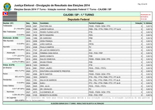 Justiça Eleitoral - Divulgação de Resultado das Eleições 2014 Pág. 22 de 55 
Eleições Gerais 2014 1º Turno - Votação nominal - Deputado Federal 1.º Turno - CAJOBI / SP 
CAJOBI / SP - 1.º TURNO Atualizado em 
05/10/2014 
Deputado Federal 19:12:39 
Seções (21) Seq. Núm. Candidato Partido/Coligação Votação % Válidos 
Totalizadas #0505 4597 PASTORA ISA PSDB - PSDB / DEM / PPS 0 0,00 % 
21 (100,00%) 0506 3388 JUNIOR GARCIA PMN - PSL / PTN / PMN / PTC / PT do B 0 0,00 % 
Não Totalizadas 0507 1410 PEDRO TUZINO LEITE PTB 0 0,00 % 
0 (0,00%) 0508 5192 BETO SIQUEIRA PEN 0 0,00 % 
Eleitorado (8.046) 0509 1099 ZE CARDOSO PRB 0 0,00 % 
Não Apurado 0510 2258 VERA FRANÇA PR 0 0,00 % 
0 (0,00%) 0511 2800 JOÃO GARCIA PRTB 0 0,00 % 
Apurado 0512 4328 PAULA CAMPOS PV 0 0,00 % 
8.046 (100,00%) 0513 7747 ZÉ LUIZ DO SINDICATO SD 0 0,00 % 
Abstenção 0514 3108 FIRMINA CASA NOVA PHS - PHS / PRP 0 0,00 % 
1.771 (22,01%) 0515 4034 MARIO SHIBATA PSB 0 0,00 % 
Comparecimento 0516 4502 DULCE CENEVIVA PSDB - PSDB / DEM / PPS 0 0,00 % 
6.275 (77,99%) 0517 4085 WILMA PIRANI PSB 0 0,00 % 
Votos (6.275) #0518 1423 GERALDO PTB 0 0,00 % 
em Branco 0519 5081 PROF. LAURO PSOL - PSOL / PSTU 0 0,00 % 
456 (7,27%) 0520 2773 DOUTORA LIGIA BONETE PRESTES PSDC 0 0,00 % 
Nulos 0521 4596 BETE SANTOS PSDB - PSDB / DEM / PPS 0 0,00 % 
302 (4,81%) 0522 1933 NONATO PTN - PSL / PTN / PMN / PTC / PT do B 0 0,00 % 
Pendentes 0523 1761 DALVA DE BARROS PSL - PSL / PTN / PMN / PTC / PT do B 0 0,00 % 
0 (0,00%) 0524 3656 SUELI PTC - PSL / PTN / PMN / PTC / PT do B 0 0,00 % 
Votos Válidos 0525 5025 DRA. JULIA PSOL - PSOL / PSTU 0 0,00 % 
5.517 (87,92%) 0526 4323 DR. OSVALDO PV 0 0,00 % 
Nominais 0527 4575 CLEOMENES JR PSDB - PSDB / DEM / PPS 0 0,00 % 
5.259 (95,32%) 0528 3105 BENEDITA OLIVEIRA PHS - PHS / PRP 0 0,00 % 
de Legenda # O candidato não teve seus votos totalizados devido a sua situação jurídica, à situação jurídica do seu partido 
258 (4,68%) ou a falecimento. 
ELEIÇÕES GERAIS 2014 1º TURNO - RESULTADO SUJEITO A ALTERAÇÃO 
 