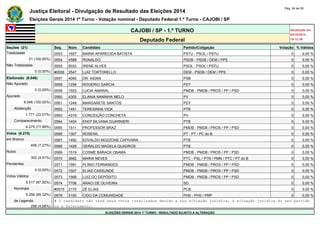Justiça Eleitoral - Divulgação de Resultado das Eleições 2014 Pág. 24 de 55 
Eleições Gerais 2014 1º Turno - Votação nominal - Deputado Federal 1.º Turno - CAJOBI / SP 
CAJOBI / SP - 1.º TURNO Atualizado em 
05/10/2014 
Deputado Federal 19:12:39 
Seções (21) Seq. Núm. Candidato Partido/Coligação Votação % Válidos 
Totalizadas 0553 1657 MARIA APARECIDA BATISTA PSTU - PSOL / PSTU 0 0,00 % 
21 (100,00%) 0554 4588 RONALDO PSDB - PSDB / DEM / PPS 0 0,00 % 
Não Totalizadas 0555 5033 IRENE ALVES PSOL - PSOL / PSTU 0 0,00 % 
0 (0,00%) #0556 2547 LUIZ TORTORELLO DEM - PSDB / DEM / PPS 0 0,00 % 
Eleitorado (8.046) 0557 4040 DR. AIDAN PSB 0 0,00 % 
Não Apurado 0558 1256 ROGERIO GARCIA PDT 0 0,00 % 
0 (0,00%) 0559 1553 LUCIA AMARAL PMDB - PMDB / PROS / PP / PSD 0 0,00 % 
Apurado 0560 4305 ELANIA NANINHA MELO PV 0 0,00 % 
8.046 (100,00%) 0561 1248 MARGARETE SANTOS PDT 0 0,00 % 
Abstenção 0562 1451 TERESINHA VICK PTB 0 0,00 % 
1.771 (22,01%) 0563 4319 CONCEIÇÃO CONCHETA PV 0 0,00 % 
Comparecimento 0564 1404 ENGª SILVANA GUARNIERI PTB 0 0,00 % 
6.275 (77,99%) 0565 1511 PROFESSOR BRAZ PMDB - PMDB / PROS / PP / PSD 0 0,00 % 
Votos (6.275) 0566 1307 ROSENIL PT - PT / PC do B 0 0,00 % 
em Branco 0567 1492 EDVALDO MOZZONE CAPIVARA PTB 0 0,00 % 
456 (7,27%) 0568 1428 GERALDO MAGELA QUADROS PTB 0 0,00 % 
Nulos 0569 1519 COSME BARACK OBAMA PMDB - PMDB / PROS / PP / PSD 0 0,00 % 
302 (4,81%) 0570 3682 MARIA NEVES PTC - PSL / PTN / PMN / PTC / PT do B 0 0,00 % 
Pendentes 0571 1591 PLÍNIO FERNANDES PMDB - PMDB / PROS / PP / PSD 0 0,00 % 
0 (0,00%) 0572 1507 ELIAS CASSUNDÉ PMDB - PMDB / PROS / PP / PSD 0 0,00 % 
Votos Válidos 0573 1568 LUIZ DO DEPÓSITO PMDB - PMDB / PROS / PP / PSD 0 0,00 % 
5.517 (87,92%) 0574 7706 ARACI DE OLIVEIRA SD 0 0,00 % 
Nominais #0575 2170 ZÉ ELIAS PCB 0 0,00 % 
5.259 (95,32%) 0576 3150 CIDO DA COMUNIDADE PHS - PHS / PRP 0 0,00 % 
de Legenda # O candidato não teve seus votos totalizados devido a sua situação jurídica, à situação jurídica do seu partido 
258 (4,68%) ou a falecimento. 
ELEIÇÕES GERAIS 2014 1º TURNO - RESULTADO SUJEITO A ALTERAÇÃO 
 