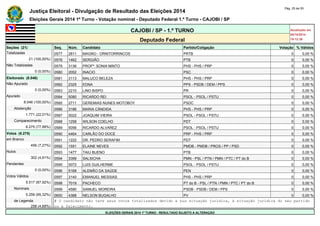Justiça Eleitoral - Divulgação de Resultado das Eleições 2014 Pág. 25 de 55 
Eleições Gerais 2014 1º Turno - Votação nominal - Deputado Federal 1.º Turno - CAJOBI / SP 
CAJOBI / SP - 1.º TURNO Atualizado em 
05/10/2014 
Deputado Federal 19:12:39 
Seções (21) Seq. Núm. Candidato Partido/Coligação Votação % Válidos 
Totalizadas 0577 2811 MAGNO - ORNITORRINCOS PRTB 0 0,00 % 
21 (100,00%) 0578 1462 SERGIÃO PTB 0 0,00 % 
Não Totalizadas 0579 3136 PROFª. SONIA MINTO PHS - PHS / PRP 0 0,00 % 
0 (0,00%) 0580 2052 INACIO PSC 0 0,00 % 
Eleitorado (8.046) 0581 3113 MALUCO BELEZA PHS - PHS / PRP 0 0,00 % 
Não Apurado 0582 2325 EDNA PPS - PSDB / DEM / PPS 0 0,00 % 
0 (0,00%) 0583 2210 LINO BISPO PR 0 0,00 % 
Apurado 0584 5080 RICARDO REI PSOL - PSOL / PSTU 0 0,00 % 
8.046 (100,00%) 0585 2711 GEREMIAS NUNES MOTOBOY PSDC 0 0,00 % 
Abstenção 0586 3186 MARIA CÂNDIDA PHS - PHS / PRP 0 0,00 % 
1.771 (22,01%) 0587 5022 JOAQUIM VIEIRA PSOL - PSOL / PSTU 0 0,00 % 
Comparecimento 0588 1258 WILSON COELHO PDT 0 0,00 % 
6.275 (77,99%) 0589 5056 RICARDO ALVAREZ PSOL - PSOL / PSTU 0 0,00 % 
Votos (6.275) 0590 4464 CARLÃO DO DOCE PRP - PHS / PRP 0 0,00 % 
em Branco 0591 1222 DR. PEDRO SERAFIM PDT 0 0,00 % 
456 (7,27%) 0592 1551 ELAINE NEVES PMDB - PMDB / PROS / PP / PSD 0 0,00 % 
Nulos 0593 1477 TAIU BUENO PTB 0 0,00 % 
302 (4,81%) 0594 3399 SALSICHA PMN - PSL / PTN / PMN / PTC / PT do B 0 0,00 % 
Pendentes 0595 5072 LUIS GUILHERME PSOL - PSOL / PSTU 0 0,00 % 
0 (0,00%) 0596 5168 ALEMÃO DA SAÚDE PEN 0 0,00 % 
Votos Válidos 0597 3140 EMANUEL MESSIAS PHS - PHS / PRP 0 0,00 % 
5.517 (87,92%) 0598 7019 PACHECO PT do B - PSL / PTN / PMN / PTC / PT do B 0 0,00 % 
Nominais 0599 4580 SAMUEL MOREIRA PSDB - PSDB / DEM / PPS 0 0,00 % 
5.259 (95,32%) 0600 4388 NELSON BUGALHO PV 0 0,00 % 
de Legenda # O candidato não teve seus votos totalizados devido a sua situação jurídica, à situação jurídica do seu partido 
258 (4,68%) ou a falecimento. 
ELEIÇÕES GERAIS 2014 1º TURNO - RESULTADO SUJEITO A ALTERAÇÃO 
 