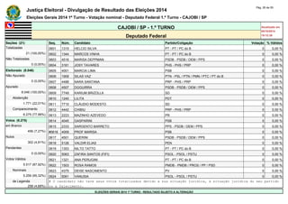 Justiça Eleitoral - Divulgação de Resultado das Eleições 2014 Pág. 26 de 55 
Eleições Gerais 2014 1º Turno - Votação nominal - Deputado Federal 1.º Turno - CAJOBI / SP 
CAJOBI / SP - 1.º TURNO Atualizado em 
05/10/2014 
Deputado Federal 19:12:39 
Seções (21) Seq. Núm. Candidato Partido/Coligação Votação % Válidos 
Totalizadas 0601 1315 HELCIO SILVA PT - PT / PC do B 0 0,00 % 
21 (100,00%) 0602 1344 MARCOS VINHA PT - PT / PC do B 0 0,00 % 
Não Totalizadas 0603 4516 MARISA DEPPMAN PSDB - PSDB / DEM / PPS 0 0,00 % 
0 (0,00%) 0604 3161 JOSY TAVARES PHS - PHS / PRP 0 0,00 % 
Eleitorado (8.046) 0605 4001 MARCIA LIMA PSB 0 0,00 % 
Não Apurado 0606 1909 SILAS VAZ PTN - PSL / PTN / PMN / PTC / PT do B 0 0,00 % 
0 (0,00%) 0607 4488 NARA SANTANA PRP - PHS / PRP 0 0,00 % 
Apurado 0608 4507 DGGUIRRA PSDB - PSDB / DEM / PPS 0 0,00 % 
8.046 (100,00%) 0609 7749 KARIUM BRIZOLLA SD 0 0,00 % 
Abstenção 0610 1240 LILITA PDT 0 0,00 % 
1.771 (22,01%) 0611 7710 CLÁUDIO MODESTO SD 0 0,00 % 
Comparecimento 0612 4442 CHIBIU PRP - PHS / PRP 0 0,00 % 
6.275 (77,99%) 0613 2223 MAZINHO AZEVEDO PR 0 0,00 % 
Votos (6.275) 0614 4045 GASPARINI PSB 0 0,00 % 
em Branco 0615 2333 SARGENTO BARRETO PPS - PSDB / DEM / PPS 0 0,00 % 
456 (7,27%) #0616 4009 PROF MARISA PSB 0 0,00 % 
Nulos 0617 4501 QUERINI PSDB - PSDB / DEM / PPS 0 0,00 % 
302 (4,81%) 0618 5126 VALDIR ELIAS PEN 0 0,00 % 
Pendentes 0619 1353 NILTO TATTO PT - PT / PC do B 0 0,00 % 
0 (0,00%) 0620 5063 ZAFIRA SANTOS (FIFI) PSOL - PSOL / PSTU 0 0,00 % 
Votos Válidos 0621 1321 ANA PERUGINI PT - PT / PC do B 0 0,00 % 
5.517 (87,92%) 0622 1503 ROSA RAMOS PMDB - PMDB / PROS / PP / PSD 0 0,00 % 
Nominais 0623 4375 DEISE NASCIMENTO PV 0 0,00 % 
5.259 (95,32%) 0624 5061 VANUSIA PSOL - PSOL / PSTU 0 0,00 % 
de Legenda # O candidato não teve seus votos totalizados devido a sua situação jurídica, à situação jurídica do seu partido 
258 (4,68%) ou a falecimento. 
ELEIÇÕES GERAIS 2014 1º TURNO - RESULTADO SUJEITO A ALTERAÇÃO 
 