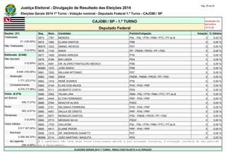 Justiça Eleitoral - Divulgação de Resultado das Eleições 2014 Pág. 29 de 55 
Eleições Gerais 2014 1º Turno - Votação nominal - Deputado Federal 1.º Turno - CAJOBI / SP 
CAJOBI / SP - 1.º TURNO Atualizado em 
05/10/2014 
Deputado Federal 19:12:39 
Seções (21) Seq. Núm. Candidato Partido/Coligação Votação % Válidos 
Totalizadas 0673 1767 MENDES PSL - PSL / PTN / PMN / PTC / PT do B 0 0,00 % 
21 (100,00%) 0674 1060 ELIANA SANTOS PRB 0 0,00 % 
Não Totalizadas #0675 1223 ISMAEL NICÁCIO PDT 0 0,00 % 
0 (0,00%) 0676 1122 SAKAI PP - PMDB / PROS / PP / PSD 0 0,00 % 
Eleitorado (8.046) 0677 1429 ISAÍAS ARRUDA PTB 0 0,00 % 
Não Apurado 0678 5186 BIN LADEN PEN 0 0,00 % 
0 (0,00%) 0679 4081 DR. ALVARO PANTALEÃO MEDICO PSB 0 0,00 % 
Apurado #0680 1070 JOSE MARIO PRB 0 0,00 % 
8.046 (100,00%) 0681 1220 WILLIAM AFFONSO PDT 0 0,00 % 
Abstenção 0682 1540 ÍNDIA PMDB - PMDB / PROS / PP / PSD 0 0,00 % 
1.771 (22,01%) 0683 1419 RENÊ SOARES PTB 0 0,00 % 
Comparecimento 0684 3144 ELIAS DOS ANJOS PHS - PHS / PRP 0 0,00 % 
6.275 (77,99%) 0685 5111 GILBERTO COSTA PEN 0 0,00 % 
Votos (6.275) 0686 3302 TELMA LIRA PMN - PSL / PTN / PMN / PTC / PT do B 0 0,00 % 
em Branco 0687 4445 ELTON FERNANDO PRP - PHS / PRP 0 0,00 % 
456 (7,27%) 0688 2764 MOACYR ALVES PSDC 0 0,00 % 
Nulos 0689 3101 NELSINHO FERREIRA PHS - PHS / PRP 0 0,00 % 
302 (4,81%) 0690 4451 DALILA DE CRISTO PRP - PHS / PRP 0 0,00 % 
Pendentes 0691 5577 REINALDO SANTOS PSD - PMDB / PROS / PP / PSD 0 0,00 % 
0 (0,00%) 0692 2713 MESSIAS SILVA PSDC 0 0,00 % 
Votos Válidos 0693 1723 GALLEONI PSL - PSL / PTN / PMN / PTC / PT do B 0 0,00 % 
5.517 (87,92%) 0694 4417 ELAINE PIDORI PRP - PHS / PRP 0 0,00 % 
Nominais 0695 1215 DR. ANDERSON GIANETTI PDT 0 0,00 % 
5.259 (95,32%) #0696 5114 JOÃO MARTINS / MAQUITA PEN 0 0,00 % 
de Legenda # O candidato não teve seus votos totalizados devido a sua situação jurídica, à situação jurídica do seu partido 
258 (4,68%) ou a falecimento. 
ELEIÇÕES GERAIS 2014 1º TURNO - RESULTADO SUJEITO A ALTERAÇÃO 
 