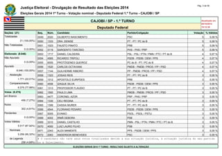 Justiça Eleitoral - Divulgação de Resultado das Eleições 2014 Pág. 3 de 55 
Eleições Gerais 2014 1º Turno - Votação nominal - Deputado Federal 1.º Turno - CAJOBI / SP 
CAJOBI / SP - 1.º TURNO Atualizado em 
05/10/2014 
Deputado Federal 19:12:39 
Seções (21) Seq. Núm. Candidato Partido/Coligação Votação % Válidos 
Totalizadas 0049 2020 GILBERTO NASCIMENTO PSC 5 0,09 % 
21 (100,00%) 0050 1333 DRA. DENISE PT - PT / PC do B 5 0,09 % 
Não Totalizadas 0051 1023 FAUSTO PINATO PRB 5 0,09 % 
0 (0,00%) 0052 3119 SARGENTO TARCÍSIO PHS - PHS / PRP 5 0,09 % 
Eleitorado (8.046) 0053 1717 DANIEL CALDEIRA PSL - PSL / PTN / PMN / PTC / PT do B 4 0,07 % 
Não Apurado 0054 4565 RICARDO TRIPOLI PSDB - PSDB / DEM / PPS 4 0,07 % 
0 (0,00%) 0055 6555 PROTÓGENES QUEIROZ PC do B - PT / PC do B 4 0,07 % 
Apurado 0056 1520 CARLOS OCTAVIANI PMDB - PMDB / PROS / PP / PSD 4 0,07 % 
8.046 (100,00%) 0057 1144 GUILHERME RIBEIRO PP - PMDB / PROS / PP / PSD 4 0,07 % 
Abstenção 0058 1323 JOSIAS REIS PT - PT / PC do B 3 0,05 % 
1.771 (22,01%) 0059 1012 APOSTOLO EURIPDES PRB 3 0,05 % 
Comparecimento 0060 4556 IZAQUE SILVA PSDB - PSDB / DEM / PPS 3 0,05 % 
6.275 (77,99%) 0061 1313 PROFESSOR FLAUDIO PT - PT / PC do B 3 0,05 % 
Votos (6.275) 0062 1500 PAULO LIMA PMDB - PMDB / PROS / PP / PSD 3 0,05 % 
em Branco 0063 4477 CORONEL AZOR PRP - PHS / PRP 3 0,05 % 
456 (7,27%) 0064 1330 CELI REGINA PT - PT / PC do B 3 0,05 % 
Nulos 0065 1306 CASSIA MURER PT - PT / PC do B 3 0,05 % 
302 (4,81%) 0066 4544 FLORIANO PESARO PSDB - PSDB / DEM / PPS 3 0,05 % 
Pendentes 0067 5005 EVANIO PSOL - PSOL / PSTU 3 0,05 % 
0 (0,00%) 0068 4002 IRMÃ DEBORA PSB 3 0,05 % 
Votos Válidos 0069 3310 DANIEL CASTILHO PMN - PSL / PTN / PMN / PTC / PT do B 3 0,05 % 
5.517 (87,92%) 0070 4000 LUIZ LAURO FILHO PSB 3 0,05 % 
Nominais 0071 2343 ALEX MANENTE PPS - PSDB / DEM / PPS 3 0,05 % 
5.259 (95,32%) 0072 2063 ANDERSON BENEVIDES PSC 3 0,05 % 
de Legenda # O candidato não teve seus votos totalizados devido a sua situação jurídica, à situação jurídica do seu partido 
258 (4,68%) ou a falecimento. 
ELEIÇÕES GERAIS 2014 1º TURNO - RESULTADO SUJEITO A ALTERAÇÃO 
 