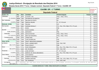 Justiça Eleitoral - Divulgação de Resultado das Eleições 2014 Pág. 30 de 55 
Eleições Gerais 2014 1º Turno - Votação nominal - Deputado Federal 1.º Turno - CAJOBI / SP 
CAJOBI / SP - 1.º TURNO Atualizado em 
05/10/2014 
Deputado Federal 19:12:39 
Seções (21) Seq. Núm. Candidato Partido/Coligação Votação % Válidos 
Totalizadas 0697 5079 CLAUDIO - KAL PSOL - PSOL / PSTU 0 0,00 % 
21 (100,00%) #0698 1283 DR MARCÃO DA MANCHA PDT 0 0,00 % 
Não Totalizadas 0699 2212 NELSON DO POSTO PR 0 0,00 % 
0 (0,00%) 0700 1380 SENIVAL MOURA PT - PT / PC do B 0 0,00 % 
Eleitorado (8.046) 0701 1269 HELENA PDT 0 0,00 % 
Não Apurado 0702 3600 ADRIANA RENAULT PTC - PSL / PTN / PMN / PTC / PT do B 0 0,00 % 
0 (0,00%) 0703 4011 DODA PSB 0 0,00 % 
Apurado 0704 7787 LÚCIA GUERRA SD 0 0,00 % 
8.046 (100,00%) 0705 1046 SERGINHO PRB 0 0,00 % 
Abstenção 0706 5049 CECILIA NOVAIS PSOL - PSOL / PSTU 0 0,00 % 
1.771 (22,01%) #0707 5003 BEN HUR (MAGRÃO) PSOL - PSOL / PSTU 0 0,00 % 
Comparecimento 0708 4378 JORGE KINA PV 0 0,00 % 
6.275 (77,99%) 0709 1448 LUPE SCARPELINI PTB 0 0,00 % 
Votos (6.275) 0710 5196 PROFª. MERCEDES GENEBRA PEN 0 0,00 % 
em Branco 0711 3155 PROF. HERMES NERY PHS - PHS / PRP 0 0,00 % 
456 (7,27%) 0712 1094 PAULO SCALFI PRB 0 0,00 % 
Nulos 0713 1714 CIRO FERNANDES PSL - PSL / PTN / PMN / PTC / PT do B 0 0,00 % 
302 (4,81%) 0714 4495 DR. RICARDO PRP - PHS / PRP 0 0,00 % 
Pendentes 0715 1324 JOSE ANTONIO PT - PT / PC do B 0 0,00 % 
0 (0,00%) 0716 1720 MARIVAL DE JESUS (BRUNINHO) PSL - PSL / PTN / PMN / PTC / PT do B 0 0,00 % 
Votos Válidos #0717 1265 CIDA BARROS PDT 0 0,00 % 
5.517 (87,92%) 0718 4084 ROBERTO MOHAMED PSB 0 0,00 % 
Nominais 0719 3330 NOEMIA SANTANA PMN - PSL / PTN / PMN / PTC / PT do B 0 0,00 % 
5.259 (95,32%) 0720 3153 DR. HENRIQUE PHS - PHS / PRP 0 0,00 % 
de Legenda # O candidato não teve seus votos totalizados devido a sua situação jurídica, à situação jurídica do seu partido 
258 (4,68%) ou a falecimento. 
ELEIÇÕES GERAIS 2014 1º TURNO - RESULTADO SUJEITO A ALTERAÇÃO 
 