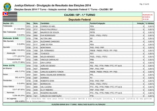 Justiça Eleitoral - Divulgação de Resultado das Eleições 2014 Pág. 31 de 55 
Eleições Gerais 2014 1º Turno - Votação nominal - Deputado Federal 1.º Turno - CAJOBI / SP 
CAJOBI / SP - 1.º TURNO Atualizado em 
05/10/2014 
Deputado Federal 19:12:39 
Seções (21) Seq. Núm. Candidato Partido/Coligação Votação % Válidos 
Totalizadas 0721 5138 CORREA DO MEL PEN 0 0,00 % 
21 (100,00%) 0722 2717 PAULO FALCIROLLI PSDC 0 0,00 % 
Não Totalizadas 0723 2867 MAURICIO DE SOUZA PRTB 0 0,00 % 
0 (0,00%) 0724 5083 EVA RODRIGUES PSOL - PSOL / PSTU 0 0,00 % 
Eleitorado (8.046) 0725 7788 AILTON LIMA SD 0 0,00 % 
Não Apurado 0726 2214 SUZZANNE CARDOSO PR 0 0,00 % 
0 (0,00%) 0727 5117 JOBE DO PEN PEN 0 0,00 % 
Apurado 0728 3116 MONTANHA PHS - PHS / PRP 0 0,00 % 
8.046 (100,00%) 0729 1558 DR. FERNANDO PMDB - PMDB / PROS / PP / PSD 0 0,00 % 
Abstenção 0730 1280 TCHESCO PDT 0 0,00 % 
1.771 (22,01%) 0731 5086 NEUZA MENDES PSOL - PSOL / PSTU 0 0,00 % 
Comparecimento 0732 1085 VINICIUS CARVALHO PRB 0 0,00 % 
6.275 (77,99%) 0733 5101 DAVI LOPES PEN 0 0,00 % 
Votos (6.275) 0734 1722 JOÃO DO GESSO PSL - PSL / PTN / PMN / PTC / PT do B 0 0,00 % 
em Branco 0735 4427 RIBAMAR PRP - PHS / PRP 0 0,00 % 
456 (7,27%) 0736 1504 CARLOS ALBERTO TONON PMDB - PMDB / PROS / PP / PSD 0 0,00 % 
Nulos 0737 5451 MARLI OGUNLADE BARBOSA PPL 0 0,00 % 
302 (4,81%) 0738 4387 DORINHA PV 0 0,00 % 
Pendentes 0739 3188 ROBERTO SHIN PHS - PHS / PRP 0 0,00 % 
0 (0,00%) #0740 5001 BORRACHA PSOL - PSOL / PSTU 0 0,00 % 
Votos Válidos 0741 3655 VAL LUCENA PTC - PSL / PTN / PMN / PTC / PT do B 0 0,00 % 
5.517 (87,92%) 0742 4448 ELCY RIBEIRO PRP - PHS / PRP 0 0,00 % 
Nominais 0743 3610 ROGÉRIO MILAGRE PTC - PSL / PTN / PMN / PTC / PT do B 0 0,00 % 
5.259 (95,32%) #0744 1421 CARLÃO DA HABITAÇÃO PTB 0 0,00 % 
de Legenda # O candidato não teve seus votos totalizados devido a sua situação jurídica, à situação jurídica do seu partido 
258 (4,68%) ou a falecimento. 
ELEIÇÕES GERAIS 2014 1º TURNO - RESULTADO SUJEITO A ALTERAÇÃO 
 