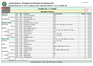 Justiça Eleitoral - Divulgação de Resultado das Eleições 2014 Pág. 32 de 55 
Eleições Gerais 2014 1º Turno - Votação nominal - Deputado Federal 1.º Turno - CAJOBI / SP 
CAJOBI / SP - 1.º TURNO Atualizado em 
05/10/2014 
Deputado Federal 19:12:39 
Seções (21) Seq. Núm. Candidato Partido/Coligação Votação % Válidos 
Totalizadas 0745 2883 CARLOS FERNANDO PRTB 0 0,00 % 
21 (100,00%) 0746 5118 ROSANA ORTIZ PEN 0 0,00 % 
Não Totalizadas #0747 5177 CARLÃO INPAMA - CG PEN 0 0,00 % 
0 (0,00%) 0748 2876 SALVADOR PRTB 0 0,00 % 
Eleitorado (8.046) 0749 5158 DOLORES ARIETA (LOLLYN) PEN 0 0,00 % 
Não Apurado 0750 3313 CIDINHO DO PARAÍSO PMN - PSL / PTN / PMN / PTC / PT do B 0 0,00 % 
0 (0,00%) 0751 5152 SAID MOURAD PEN 0 0,00 % 
Apurado 0752 1081 DR. JEFERSON CAMILLO PRB 0 0,00 % 
8.046 (100,00%) 0753 7002 MIRO BARCELLOS PT do B - PSL / PTN / PMN / PTC / PT do B 0 0,00 % 
Abstenção 0754 5199 JORGE MELLO PEN 0 0,00 % 
1.771 (22,01%) 0755 3174 PAULO SOUTO PHS - PHS / PRP 0 0,00 % 
Comparecimento 0756 1305 TORRES PT - PT / PC do B 0 0,00 % 
6.275 (77,99%) 0757 1063 ANDRÉA MARCIA PRB 0 0,00 % 
Votos (6.275) 0758 7070 BETÃO PT do B - PSL / PTN / PMN / PTC / PT do B 0 0,00 % 
em Branco 0759 3180 SIDNEI DOS SANTOS PHS - PHS / PRP 0 0,00 % 
456 (7,27%) 0760 1022 MATIAS PRB 0 0,00 % 
Nulos 0761 4326 EDSON TADEU PV 0 0,00 % 
302 (4,81%) #0762 1547 AUGUSTA PMDB - PMDB / PROS / PP / PSD 0 0,00 % 
Pendentes 0763 1443 FÁTIMA AGUIAR PTB 0 0,00 % 
0 (0,00%) 0764 5586 DÉLBIO TERUEL PSD - PMDB / PROS / PP / PSD 0 0,00 % 
Votos Válidos 0765 4309 PIRRAIA PV 0 0,00 % 
5.517 (87,92%) 0766 4066 CHICO LOCO PSB 0 0,00 % 
Nominais 0767 2266 BERNARDÃO PR 0 0,00 % 
5.259 (95,32%) 0768 4318 WAGNER SELA PV 0 0,00 % 
de Legenda # O candidato não teve seus votos totalizados devido a sua situação jurídica, à situação jurídica do seu partido 
258 (4,68%) ou a falecimento. 
ELEIÇÕES GERAIS 2014 1º TURNO - RESULTADO SUJEITO A ALTERAÇÃO 
 