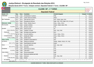 Justiça Eleitoral - Divulgação de Resultado das Eleições 2014 Pág. 33 de 55 
Eleições Gerais 2014 1º Turno - Votação nominal - Deputado Federal 1.º Turno - CAJOBI / SP 
CAJOBI / SP - 1.º TURNO Atualizado em 
05/10/2014 
Deputado Federal 19:12:39 
Seções (21) Seq. Núm. Candidato Partido/Coligação Votação % Válidos 
Totalizadas 0769 1025 FERNANDES TUZINHO PRB 0 0,00 % 
21 (100,00%) 0770 2727 JOSÉ CARLOS EYMAEL PSDC 0 0,00 % 
Não Totalizadas 0771 2312 DRA MAYRA COSTA PPS - PSDB / DEM / PPS 0 0,00 % 
0 (0,00%) 0772 3322 AGUINALDO ROCHA PMN - PSL / PTN / PMN / PTC / PT do B 0 0,00 % 
Eleitorado (8.046) 0773 5053 PROF. PEDRO PAULO PSOL - PSOL / PSTU 0 0,00 % 
Não Apurado 0774 4508 JESSE CORREA PSDB - PSDB / DEM / PPS 0 0,00 % 
0 (0,00%) 0775 1455 ROQUE GODOY PTB 0 0,00 % 
Apurado #0776 4376 PAOLA ELIDE PV 0 0,00 % 
8.046 (100,00%) 0777 4446 OSMAR TOYAMA PRP - PHS / PRP 0 0,00 % 
Abstenção 0778 1288 AFONSO DOS SANTOS PDT 0 0,00 % 
1.771 (22,01%) #0779 5047 VALDIR SAMPELL PSOL - PSOL / PSTU 0 0,00 % 
Comparecimento 0780 5077 ANSELMO PIRES PSOL - PSOL / PSTU 0 0,00 % 
6.275 (77,99%) 0781 1066 IRMÃO BRAZ PRB 0 0,00 % 
Votos (6.275) 0782 1279 ROBERTO NASCIMENTO PDT 0 0,00 % 
em Branco 0783 1566 RINALDO PEREIRA PMDB - PMDB / PROS / PP / PSD 0 0,00 % 
456 (7,27%) 0784 2785 SUBTENENTE ESTHER PSDC 0 0,00 % 
Nulos 0785 4441 VALDIR TIMÓTEO PRP - PHS / PRP 0 0,00 % 
302 (4,81%) 0786 1218 NOVAES PDT 0 0,00 % 
Pendentes 0787 1454 MARTINS DE ABREU PTB 0 0,00 % 
0 (0,00%) 0788 1406 JAIR ARCI PTB 0 0,00 % 
Votos Válidos 0789 1089 SOUZA MAGAZINE PRB 0 0,00 % 
5.517 (87,92%) 0790 1433 EDIVALDO MEIRA BATORÉ PTB 0 0,00 % 
Nominais 0791 4490 CARLAO PRP - PHS / PRP 0 0,00 % 
5.259 (95,32%) 0792 4382 NERIS PV 0 0,00 % 
de Legenda # O candidato não teve seus votos totalizados devido a sua situação jurídica, à situação jurídica do seu partido 
258 (4,68%) ou a falecimento. 
ELEIÇÕES GERAIS 2014 1º TURNO - RESULTADO SUJEITO A ALTERAÇÃO 
 