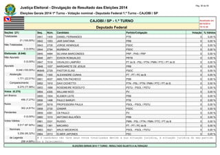 Justiça Eleitoral - Divulgação de Resultado das Eleições 2014 Pág. 36 de 55 
Eleições Gerais 2014 1º Turno - Votação nominal - Deputado Federal 1.º Turno - CAJOBI / SP 
CAJOBI / SP - 1.º TURNO Atualizado em 
05/10/2014 
Deputado Federal 19:12:39 
Seções (21) Seq. Núm. Candidato Partido/Coligação Votação % Válidos 
Totalizadas 0841 1409 DANIEL FERNANDES PTB 0 0,00 % 
21 (100,00%) 0842 1053 JAIR SANTANA PRB 0 0,00 % 
Não Totalizadas 0843 2735 JORGE HENRIQUE PSDC 0 0,00 % 
0 (0,00%) 0844 2794 MURBACK PSDC 0 0,00 % 
Eleitorado (8.046) 0845 4484 SILVANA MARCONDES PRP - PHS / PRP 0 0,00 % 
Não Apurado 0846 2871 EDSON ROMUALDO PRTB 0 0,00 % 
0 (0,00%) 0847 7016 OSVALDO LAMPIÃO PT do B - PSL / PTN / PMN / PTC / PT do B 0 0,00 % 
Apurado 0848 1037 MARGARETE DE JESUS PRB 0 0,00 % 
8.046 (100,00%) #0849 2729 PASTOR ELIAS PSDC 0 0,00 % 
Abstenção 0850 1300 ALEXANDRE CUNHA PT - PT / PC do B 0 0,00 % 
1.771 (22,01%) 0851 4037 AMILTON PACHECO PSB 0 0,00 % 
Comparecimento 0852 1910 DAVI CICHETTO PTN - PSL / PTN / PMN / PTC / PT do B 0 0,00 % 
6.275 (77,99%) 0853 1688 ROSEMEIRE RODOLFO PSTU - PSOL / PSTU 0 0,00 % 
Votos (6.275) 0854 4300 WILLIAM WOO PV 0 0,00 % 
em Branco 0855 1004 KLEBER LEITE PRB 0 0,00 % 
456 (7,27%) 0856 1498 PAULO BARUFI PTB 0 0,00 % 
Nulos 0857 5016 PROFESSORA PAULA PSOL - PSOL / PSTU 0 0,00 % 
302 (4,81%) 0858 2730 IZAMAR PSDC 0 0,00 % 
Pendentes 0859 4391 CB PAULO PV 0 0,00 % 
0 (0,00%) 0860 1010 ANTONIO BULHÕES PRB 0 0,00 % 
Votos Válidos 0861 3331 RUSSO PMN - PSL / PTN / PMN / PTC / PT do B 0 0,00 % 
5.517 (87,92%) 0862 1361 MACARIO PT - PT / PC do B 0 0,00 % 
Nominais 0863 5021 ARLEI MEDEIROS PSOL - PSOL / PSTU 0 0,00 % 
5.259 (95,32%) 0864 2013 ELMER JAPONES PSC 0 0,00 % 
de Legenda # O candidato não teve seus votos totalizados devido a sua situação jurídica, à situação jurídica do seu partido 
258 (4,68%) ou a falecimento. 
ELEIÇÕES GERAIS 2014 1º TURNO - RESULTADO SUJEITO A ALTERAÇÃO 
 
