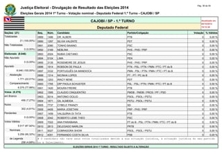 Justiça Eleitoral - Divulgação de Resultado das Eleições 2014 Pág. 38 de 55 
Eleições Gerais 2014 1º Turno - Votação nominal - Deputado Federal 1.º Turno - CAJOBI / SP 
CAJOBI / SP - 1.º TURNO Atualizado em 
05/10/2014 
Deputado Federal 19:12:39 
Seções (21) Seq. Núm. Candidato Partido/Coligação Votação % Válidos 
Totalizadas 0889 1486 DR. ALBERI PTB 0 0,00 % 
21 (100,00%) 0890 1297 SILVIA VALENTE PDT 0 0,00 % 
Não Totalizadas 0891 2080 TONHO BAIANO PSC 0 0,00 % 
0 (0,00%) 0892 3169 NEBLINA PHS - PHS / PRP 0 0,00 % 
Eleitorado (8.046) 0893 2024 NUBIA CAETANO PSC 0 0,00 % 
Não Apurado 0894 5104 LIMA PEN 0 0,00 % 
0 (0,00%) 0895 3135 ROSEMEIRE DE JESUS PHS - PHS / PRP 0 0,00 % 
Apurado 0896 1914 ROBSON DE PAULA PTN - PSL / PTN / PMN / PTC / PT do B 0 0,00 % 
8.046 (100,00%) 0897 3332 PORTUGUÊS DA MANDIOCA PMN - PSL / PTN / PMN / PTC / PT do B 0 0,00 % 
Abstenção 0898 1314 NICINHA LOPES PT - PT / PC do B 0 0,00 % 
1.771 (22,01%) 0899 1203 IRACY NENE PDT 0 0,00 % 
Comparecimento 0900 1765 DRª PAOLA SCHUSTER PSL - PSL / PTN / PMN / PTC / PT do B 0 0,00 % 
6.275 (77,99%) 0901 1420 MOURA FREIRE PTB 0 0,00 % 
Votos (6.275) 0902 1595 CLAUDIO CINQUENTÃO PMDB - PMDB / PROS / PP / PSD 0 0,00 % 
em Branco 0903 5014 ANTONIO OCILIO PSOL - PSOL / PSTU 0 0,00 % 
456 (7,27%) 0904 1671 GIL ALMEIDA PSTU - PSOL / PSTU 0 0,00 % 
Nulos 0905 7737 CYBELE FRANZY SD 0 0,00 % 
302 (4,81%) 0906 4406 MARIA JOSETANI PRP - PHS / PRP 0 0,00 % 
Pendentes 0907 1459 VALQUÍRIA DI TATA PTB 0 0,00 % 
0 (0,00%) 0908 2042 ROBERTO LEME THEO PSC 0 0,00 % 
Votos Válidos 0909 7022 ANA PARAÍBANA PT do B - PSL / PTN / PMN / PTC / PT do B 0 0,00 % 
5.517 (87,92%) 0910 2813 DELEGADO MARLON PRTB 0 0,00 % 
Nominais 0911 5027 COBRADORA SHOW PSOL - PSOL / PSTU 0 0,00 % 
5.259 (95,32%) 0912 4051 FERNANDO COSTA SILVA PSB 0 0,00 % 
de Legenda # O candidato não teve seus votos totalizados devido a sua situação jurídica, à situação jurídica do seu partido 
258 (4,68%) ou a falecimento. 
ELEIÇÕES GERAIS 2014 1º TURNO - RESULTADO SUJEITO A ALTERAÇÃO 
 