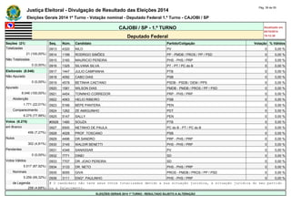 Justiça Eleitoral - Divulgação de Resultado das Eleições 2014 Pág. 39 de 55 
Eleições Gerais 2014 1º Turno - Votação nominal - Deputado Federal 1.º Turno - CAJOBI / SP 
CAJOBI / SP - 1.º TURNO Atualizado em 
05/10/2014 
Deputado Federal 19:12:39 
Seções (21) Seq. Núm. Candidato Partido/Coligação Votação % Válidos 
Totalizadas 0913 4320 NILO PV 0 0,00 % 
21 (100,00%) 0914 1199 RODRIGO SIMÕES PP - PMDB / PROS / PP / PSD 0 0,00 % 
Não Totalizadas 0915 3160 MAURICIO PEREIRA PHS - PHS / PRP 0 0,00 % 
0 (0,00%) 0916 1325 SILVANA SILVA PT - PT / PC do B 0 0,00 % 
Eleitorado (8.046) 0917 1447 JULIO CAMPANHA PTB 0 0,00 % 
Não Apurado 0918 4092 CABO DIAS PSB 0 0,00 % 
0 (0,00%) 0919 4578 BETINHA CAETANO PSDB - PSDB / DEM / PPS 0 0,00 % 
Apurado 0920 1581 WILSON DIAS PMDB - PMDB / PROS / PP / PSD 0 0,00 % 
8.046 (100,00%) 0921 4454 TONINHO CORREDOR PRP - PHS / PRP 0 0,00 % 
Abstenção 0922 4063 HELIO RIBEIRO PSB 0 0,00 % 
1.771 (22,01%) 0923 5166 BÉPE PANTERA PEN 0 0,00 % 
Comparecimento 0924 1262 ZE AMIGUINHO PDT 0 0,00 % 
6.275 (77,99%) 0925 5147 SALLY PEN 0 0,00 % 
Votos (6.275) #0926 1480 SOUZA PTB 0 0,00 % 
em Branco 0927 6500 NETINHO DE PAULA PC do B - PT / PC do B 0 0,00 % 
456 (7,27%) 0928 4028 PROF. TOSCANO PSB 0 0,00 % 
Nulos 0929 4496 DR.SANDRO PRP - PHS / PRP 0 0,00 % 
302 (4,81%) 0930 3145 WALDIR BENETTI PHS - PHS / PRP 0 0,00 % 
Pendentes 0931 4346 SANASSAR PV 0 0,00 % 
0 (0,00%) 0932 7771 DINEI SD 0 0,00 % 
Votos Válidos 0933 7707 DR. JOAO PEREIRA SD 0 0,00 % 
5.517 (87,92%) 0934 3133 DR. NETO PHS - PHS / PRP 0 0,00 % 
Nominais 0935 9055 GIVA PROS - PMDB / PROS / PP / PSD 0 0,00 % 
5.259 (95,32%) 0936 3111 ENGº. PAULINHO PHS - PHS / PRP 0 0,00 % 
de Legenda # O candidato não teve seus votos totalizados devido a sua situação jurídica, à situação jurídica do seu partido 
258 (4,68%) ou a falecimento. 
ELEIÇÕES GERAIS 2014 1º TURNO - RESULTADO SUJEITO A ALTERAÇÃO 
 