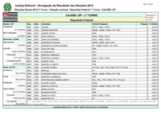 Justiça Eleitoral - Divulgação de Resultado das Eleições 2014 Pág. 41 de 55 
Eleições Gerais 2014 1º Turno - Votação nominal - Deputado Federal 1.º Turno - CAJOBI / SP 
CAJOBI / SP - 1.º TURNO Atualizado em 
05/10/2014 
Deputado Federal 19:12:39 
Seções (21) Seq. Núm. Candidato Partido/Coligação Votação % Válidos 
Totalizadas 0961 1622 CILENE PSTU - PSOL / PSTU 0 0,00 % 
21 (100,00%) 0962 1534 ANDREA MARTINS PMDB - PMDB / PROS / PP / PSD 0 0,00 % 
Não Totalizadas 0963 5172 JUNIOR COSTA PEN 0 0,00 % 
0 (0,00%) 0964 5031 PAULO BAILLO PSOL - PSOL / PSTU 0 0,00 % 
Eleitorado (8.046) 0965 5078 JENIS DE ANDRADE PSOL - PSOL / PSTU 0 0,00 % 
Não Apurado 0966 4553 EMERSON CAVADAS PSDB - PSDB / DEM / PPS 0 0,00 % 
0 (0,00%) 0967 1177 RODRIGO OLIVEIRA GUERRA PP - PMDB / PROS / PP / PSD 0 0,00 % 
Apurado 0968 1045 DOUTOR LIMA PRB 0 0,00 % 
8.046 (100,00%) 0969 2939 FLORISVALDO PCO 0 0,00 % 
Abstenção 0970 2056 MARCELO MIRANDA PSC 0 0,00 % 
1.771 (22,01%) 0971 5093 PATRICIA LACERDA PSOL - PSOL / PSTU 0 0,00 % 
Comparecimento 0972 4060 SAMUEL DIAS PSB 0 0,00 % 
6.275 (77,99%) 0973 1095 MARCELO LOBATO PRB 0 0,00 % 
Votos (6.275) 0974 7050 LUCIANO GOMES PT do B - PSL / PTN / PMN / PTC / PT do B 0 0,00 % 
em Branco 0975 4365 BERQUE PV 0 0,00 % 
456 (7,27%) 0976 9099 FERNANDO BISPO DA SILVA PROS - PMDB / PROS / PP / PSD 0 0,00 % 
Nulos 0977 1499 MARCÃO FLORÊNCIO PTB 0 0,00 % 
302 (4,81%) 0978 1757 PROFESSORA ANDREA GRIFFO PSL - PSL / PTN / PMN / PTC / PT do B 0 0,00 % 
Pendentes 0979 2726 ALVARO JORGE PSDC 0 0,00 % 
0 (0,00%) 0980 9011 MARCELO ROCCO PROS - PMDB / PROS / PP / PSD 0 0,00 % 
Votos Válidos 0981 1210 MARIA GILDEA PDT 0 0,00 % 
5.517 (87,92%) 0982 1083 ADRIANA NEVES PRB 0 0,00 % 
Nominais 0983 5004 GENILDO CRUZ PSOL - PSOL / PSTU 0 0,00 % 
5.259 (95,32%) 0984 4372 MARK BATTIS PV 0 0,00 % 
de Legenda # O candidato não teve seus votos totalizados devido a sua situação jurídica, à situação jurídica do seu partido 
258 (4,68%) ou a falecimento. 
ELEIÇÕES GERAIS 2014 1º TURNO - RESULTADO SUJEITO A ALTERAÇÃO 
 