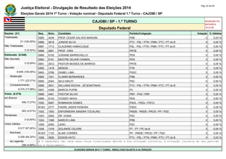 Justiça Eleitoral - Divulgação de Resultado das Eleições 2014 Pág. 42 de 55 
Eleições Gerais 2014 1º Turno - Votação nominal - Deputado Federal 1.º Turno - CAJOBI / SP 
CAJOBI / SP - 1.º TURNO Atualizado em 
05/10/2014 
Deputado Federal 19:12:39 
Seções (21) Seq. Núm. Candidato Partido/Coligação Votação % Válidos 
Totalizadas 0985 4039 PROF CESAR GALVES MANGINI PSB 0 0,00 % 
21 (100,00%) 0986 3618 JUNIOR SILVA PTC - PSL / PTN / PMN / PTC / PT do B 0 0,00 % 
Não Totalizadas 0987 1713 CLAUDINEI HABACUQUE PSL - PSL / PTN / PMN / PTC / PT do B 0 0,00 % 
0 (0,00%) 0988 2801 PROF. CRIS PRTB 0 0,00 % 
Eleitorado (8.046) 0989 5102 JOSIANE BARRICHELLO PEN 0 0,00 % 
Não Apurado 0990 5191 MESTRE DEJAIR CANIBAL PEN 0 0,00 % 
0 (0,00%) 0991 2812 PASTOR MOISES DE BARROS PRTB 0 0,00 % 
Apurado 0992 1418 MENON PTB 0 0,00 % 
8.046 (100,00%) 0993 2786 ISABEL LIMA PSDC 0 0,00 % 
Abstenção 0994 1041 VLAMIR BERNARDES PRB 0 0,00 % 
1.771 (22,01%) 0995 2044 SEIJI KIKUTI PSC 0 0,00 % 
Comparecimento 0996 3631 WILLIANS ROCHA - ZÉ BONITINHO PTC - PSL / PTN / PMN / PTC / PT do B 0 0,00 % 
6.275 (77,99%) 0997 4398 MARCIA PUPIM PV 0 0,00 % 
Votos (6.275) 0998 4491 PASTOR SILVIO PRP - PHS / PRP 0 0,00 % 
em Branco 0999 5133 YOSSEF AKIVA PEN 0 0,00 % 
456 (7,27%) 1000 5097 ROBINSON GOMES PSOL - PSOL / PSTU 0 0,00 % 
Nulos #1001 2777 PADRE JADER PEREIRA PSDC 0 0,00 % 
302 (4,81%) 1002 1593 ENFERMEIRA SANDRA TOCALINO PMDB - PMDB / PROS / PP / PSD 0 0,00 % 
Pendentes 1003 2000 DR. VIGNA PSC 0 0,00 % 
0 (0,00%) 1004 1088 MARCIO LIMA PRB 0 0,00 % 
Votos Válidos 1005 2050 LENO PSC 0 0,00 % 
5.517 (87,92%) 1006 1378 SOLANGE CELERE PT - PT / PC do B 0 0,00 % 
Nominais #1007 1133 ALINE CORRÊA PP - PMDB / PROS / PP / PSD 0 0,00 % 
5.259 (95,32%) 1008 3626 EDSON HATO PTC - PSL / PTN / PMN / PTC / PT do B 0 0,00 % 
de Legenda # O candidato não teve seus votos totalizados devido a sua situação jurídica, à situação jurídica do seu partido 
258 (4,68%) ou a falecimento. 
ELEIÇÕES GERAIS 2014 1º TURNO - RESULTADO SUJEITO A ALTERAÇÃO 
 