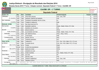 Justiça Eleitoral - Divulgação de Resultado das Eleições 2014 Pág. 44 de 55 
Eleições Gerais 2014 1º Turno - Votação nominal - Deputado Federal 1.º Turno - CAJOBI / SP 
CAJOBI / SP - 1.º TURNO Atualizado em 
05/10/2014 
Deputado Federal 19:12:39 
Seções (21) Seq. Núm. Candidato Partido/Coligação Votação % Válidos 
Totalizadas 1033 3106 PASTORA JERUSA PHS - PHS / PRP 0 0,00 % 
21 (100,00%) 1034 1490 ADAURY CAMPOS DE BARROS PTB 0 0,00 % 
Não Totalizadas 1035 4370 LEANDRO PALMARINI -BICHO LEGAL PV 0 0,00 % 
0 (0,00%) 1036 1033 THABATA YAMAUCHI PRB 0 0,00 % 
Eleitorado (8.046) 1037 4310 MILTINHO MUCHIUTTE PV 0 0,00 % 
Não Apurado 1038 1590 MARINÊS CAMPOS PMDB - PMDB / PROS / PP / PSD 0 0,00 % 
0 (0,00%) 1039 2041 ANDREIA DO CELINHO PSC 0 0,00 % 
Apurado 1040 2802 ENILDO INÁCIO PRTB 0 0,00 % 
8.046 (100,00%) 1041 1588 ALEXANDRE RUFFINO PMDB - PMDB / PROS / PP / PSD 0 0,00 % 
Abstenção 1042 5046 DR. MARCOS RAUL PSOL - PSOL / PSTU 0 0,00 % 
1.771 (22,01%) 1043 1017 IVAN MUNIS PRB 0 0,00 % 
Comparecimento 1044 5125 MIZAEL ROTTA PEN 0 0,00 % 
6.275 (77,99%) 1045 1213 FABIANO MARIANO PDT 0 0,00 % 
Votos (6.275) 1046 3621 TAMAZATO PTC - PSL / PTN / PMN / PTC / PT do B 0 0,00 % 
em Branco 1047 1950 CLAUDIO SILVA PTN - PSL / PTN / PMN / PTC / PT do B 0 0,00 % 
456 (7,27%) 1048 2719 THAIS PSDC 0 0,00 % 
Nulos #1049 2736 CHRISTIAN NAKABASHI PSDC 0 0,00 % 
302 (4,81%) 1050 2855 MARCOS CHINA PRTB 0 0,00 % 
Pendentes 1051 1241 ANDRÉIA DA ACE PDT 0 0,00 % 
0 (0,00%) 1052 5532 FABIO SOARES PSD - PMDB / PROS / PP / PSD 0 0,00 % 
Votos Válidos 1053 2288 SILVANI PR 0 0,00 % 
5.517 (87,92%) 1054 1431 RAFAEL ONG PTB 0 0,00 % 
Nominais 1055 3128 DENNYS AMBRÓSIO PHS - PHS / PRP 0 0,00 % 
5.259 (95,32%) 1056 5134 ANDREA COSTA PEN 0 0,00 % 
de Legenda # O candidato não teve seus votos totalizados devido a sua situação jurídica, à situação jurídica do seu partido 
258 (4,68%) ou a falecimento. 
ELEIÇÕES GERAIS 2014 1º TURNO - RESULTADO SUJEITO A ALTERAÇÃO 
 