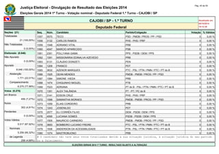 Justiça Eleitoral - Divulgação de Resultado das Eleições 2014 Pág. 45 de 55 
Eleições Gerais 2014 1º Turno - Votação nominal - Deputado Federal 1.º Turno - CAJOBI / SP 
CAJOBI / SP - 1.º TURNO Atualizado em 
05/10/2014 
Deputado Federal 19:12:39 
Seções (21) Seq. Núm. Candidato Partido/Coligação Votação % Válidos 
Totalizadas 1057 5570 TECO PSD - PMDB / PROS / PP / PSD 0 0,00 % 
21 (100,00%) 1058 3132 CARLOS RAMOS PHS - PHS / PRP 0 0,00 % 
Não Totalizadas 1059 1048 ADRIANO VITAL PRB 0 0,00 % 
0 (0,00%) 1060 4047 MARCIO APARECIDO PSB 0 0,00 % 
Eleitorado (8.046) 1061 2351 POLLYANA GAMA PPS - PSDB / DEM / PPS 0 0,00 % 
Não Apurado 1062 1091 MISSIONÁRIA EDINALVA AZEVEDO PRB 0 0,00 % 
0 (0,00%) 1063 5131 CLÁUDIO DONIZETI PEN 0 0,00 % 
Apurado 1064 1209 FRANCO PDT 0 0,00 % 
8.046 (100,00%) 1065 3632 AZENOR MARQUES PTC - PSL / PTN / PMN / PTC / PT do B 0 0,00 % 
Abstenção 1066 1525 GEAN MENDES PMDB - PMDB / PROS / PP / PSD 0 0,00 % 
1.771 (22,01%) 1067 1084 SIMONE HIEDA PRB 0 0,00 % 
Comparecimento 1068 1474 CHIQUINHO MIGUEL PTB 0 0,00 % 
6.275 (77,99%) 1069 7023 ADRIANA PT do B - PSL / PTN / PMN / PTC / PT do B 0 0,00 % 
Votos (6.275) 1070 1351 ALEX TAILÂNDIA PT - PT / PC do B 0 0,00 % 
em Branco 1071 3141 EDSON CRUZ PHS - PHS / PRP 0 0,00 % 
456 (7,27%) 1072 1599 SAMANTHA MORAES PMDB - PMDB / PROS / PP / PSD 0 0,00 % 
Nulos 1073 1059 ELIAS CORDEIRO PRB 0 0,00 % 
302 (4,81%) 1074 1243 JOSENILDO PDT 0 0,00 % 
Pendentes 1075 2577 ELI CORRÊA FILHO DEM - PSDB / DEM / PPS 0 0,00 % 
0 (0,00%) 1076 4595 LUCIANA GOMES PSDB - PSDB / DEM / PPS 0 0,00 % 
Votos Válidos 1077 1505 MAURICIO CARNEIRO PMDB - PMDB / PROS / PP / PSD 0 0,00 % 
5.517 (87,92%) 1078 3693 BOMBEIRO LUCIANO FREIRE PTC - PSL / PTN / PMN / PTC / PT do B 0 0,00 % 
Nominais 1079 1936 ANDERSON DA ACESSIBILIDADE PTN - PSL / PTN / PMN / PTC / PT do B 0 0,00 % 
5.259 (95,32%) 1080 1074 MASTROBUONO PRB 0 0,00 % 
de Legenda # O candidato não teve seus votos totalizados devido a sua situação jurídica, à situação jurídica do seu partido 
258 (4,68%) ou a falecimento. 
ELEIÇÕES GERAIS 2014 1º TURNO - RESULTADO SUJEITO A ALTERAÇÃO 
 
