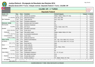 Justiça Eleitoral - Divulgação de Resultado das Eleições 2014 Pág. 49 de 55 
Eleições Gerais 2014 1º Turno - Votação nominal - Deputado Federal 1.º Turno - CAJOBI / SP 
CAJOBI / SP - 1.º TURNO Atualizado em 
05/10/2014 
Deputado Federal 19:12:39 
Seções (21) Seq. Núm. Candidato Partido/Coligação Votação % Válidos 
Totalizadas 1153 1579 PEDRO DE QUEIROS PMDB - PMDB / PROS / PP / PSD 0 0,00 % 
21 (100,00%) #1154 3114 MESTRE RODRIGO PHS - PHS / PRP 0 0,00 % 
Não Totalizadas 1155 3102 JOSE SANTOS PHS - PHS / PRP 0 0,00 % 
0 (0,00%) 1156 2247 GILMARA DOMINGOS PR 0 0,00 % 
Eleitorado (8.046) 1157 4390 RODRIGO METTESTAINER PV 0 0,00 % 
Não Apurado 1158 2084 RODRIGO PEDROSO PSC 0 0,00 % 
0 (0,00%) 1159 4566 DE PAULA PSDB - PSDB / DEM / PPS 0 0,00 % 
Apurado #1160 4064 RICARDO CARTEIRO PSB 0 0,00 % 
8.046 (100,00%) 1161 7735 ALAN JACUÍ SD 0 0,00 % 
Abstenção 1162 1508 DR.AUDES LUBAS PMDB - PMDB / PROS / PP / PSD 0 0,00 % 
1.771 (22,01%) 1163 4050 ALEXANDRE RODRIGUES PSB 0 0,00 % 
Comparecimento 1164 4033 JOÃO VIDAL PSB 0 0,00 % 
6.275 (77,99%) 1165 1027 ANSELMO BASTOS PRB 0 0,00 % 
Votos (6.275) 1166 1710 MARCIO ENFERMEIRO PSL - PSL / PTN / PMN / PTC / PT do B 0 0,00 % 
em Branco 1167 1924 BIANCA PTN - PSL / PTN / PMN / PTC / PT do B 0 0,00 % 
456 (7,27%) 1168 4043 ALEX MATOS PSB 0 0,00 % 
Nulos 1169 5195 JOÃO CARLOS PEN 0 0,00 % 
302 (4,81%) 1170 5024 ALINE GONDIM PSOL - PSOL / PSTU 0 0,00 % 
Pendentes 1171 4316 ANDRÉ MAZON PV 0 0,00 % 
0 (0,00%) 1172 2241 KARLA ASSIS PR 0 0,00 % 
Votos Válidos 1173 1343 FERNANDA GONSALO PT - PT / PC do B 0 0,00 % 
5.517 (87,92%) 1174 1422 DR. MARCO ANTONIO PTB 0 0,00 % 
Nominais 1175 1439 THIAGO BELLEZZO PTB 0 0,00 % 
5.259 (95,32%) 1176 1112 DURVAL MORELLI PP - PMDB / PROS / PP / PSD 0 0,00 % 
de Legenda # O candidato não teve seus votos totalizados devido a sua situação jurídica, à situação jurídica do seu partido 
258 (4,68%) ou a falecimento. 
ELEIÇÕES GERAIS 2014 1º TURNO - RESULTADO SUJEITO A ALTERAÇÃO 
 