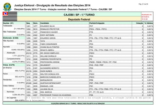 Justiça Eleitoral - Divulgação de Resultado das Eleições 2014 Pág. 51 de 55 
Eleições Gerais 2014 1º Turno - Votação nominal - Deputado Federal 1.º Turno - CAJOBI / SP 
CAJOBI / SP - 1.º TURNO Atualizado em 
05/10/2014 
Deputado Federal 19:12:39 
Seções (21) Seq. Núm. Candidato Partido/Coligação Votação % Válidos 
Totalizadas 1201 1277 EDUARDO SILVA PDT 0 0,00 % 
21 (100,00%) 1202 5015 RONALDO PROTETOR PSOL - PSOL / PSTU 0 0,00 % 
Não Totalizadas 1203 1437 FRANCISCO XAVIER PTB 0 0,00 % 
0 (0,00%) 1204 4342 EDDY ANTONINI PV 0 0,00 % 
Eleitorado (8.046) 1205 1907 EDUARDO GIRON PTN - PSL / PTN / PMN / PTC / PT do B 0 0,00 % 
Não Apurado 1206 2225 TATA PR 0 0,00 % 
0 (0,00%) 1207 5154 FABIO ZANGRANDE PEN 0 0,00 % 
Apurado 1208 2023 VIVIAN SILVA FONTES PSC 0 0,00 % 
8.046 (100,00%) 1209 1919 RENATA ABREU PTN - PSL / PTN / PMN / PTC / PT do B 0 0,00 % 
Abstenção #1210 2775 DR. DIOGO SIMPLICIO PSDC 0 0,00 % 
1.771 (22,01%) 1211 5174 WILLIAM GHIRALDI PEN 0 0,00 % 
Comparecimento 1212 2248 VANESSA FEDORYSZYN PR 0 0,00 % 
6.275 (77,99%) 1213 1526 PROFESSORA ARIENE PMDB - PMDB / PROS / PP / PSD 0 0,00 % 
Votos (6.275) 1214 3172 DEUSDEDIT PHS - PHS / PRP 0 0,00 % 
em Branco 1215 5187 ALEXANDRE MORATO PEN 0 0,00 % 
456 (7,27%) #1216 4304 DUDA NUNES PV 0 0,00 % 
Nulos 1217 2703 WALTER GONÇALVES PSDC 0 0,00 % 
302 (4,81%) 1218 2788 MARCOS EVANGELISTA PSDC 0 0,00 % 
Pendentes 1219 1047 MARQUINHOS PRB 0 0,00 % 
0 (0,00%) #1220 4440 GUSTAVO BITENCOURT PRP - PHS / PRP 0 0,00 % 
Votos Válidos 1221 2035 EMANUEL LINS PSC 0 0,00 % 
5.517 (87,92%) 1222 3606 JULIANA SILVA PTC - PSL / PTN / PMN / PTC / PT do B 0 0,00 % 
Nominais 1223 1382 DRA. MARCIA PT - PT / PC do B 0 0,00 % 
5.259 (95,32%) 1224 4097 PROFESSOR THIAGO DA ACADEMIA PSB 0 0,00 % 
de Legenda # O candidato não teve seus votos totalizados devido a sua situação jurídica, à situação jurídica do seu partido 
258 (4,68%) ou a falecimento. 
ELEIÇÕES GERAIS 2014 1º TURNO - RESULTADO SUJEITO A ALTERAÇÃO 
 