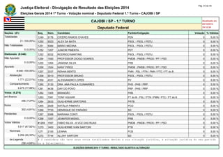 Justiça Eleitoral - Divulgação de Resultado das Eleições 2014 Pág. 53 de 55 
Eleições Gerais 2014 1º Turno - Votação nominal - Deputado Federal 1.º Turno - CAJOBI / SP 
CAJOBI / SP - 1.º TURNO Atualizado em 
05/10/2014 
Deputado Federal 19:12:39 
Seções (21) Seq. Núm. Candidato Partido/Coligação Votação % Válidos 
Totalizadas 1249 5176 CICERO RAMOS CHAVES PEN 0 0,00 % 
21 (100,00%) 1250 5023 ALEX DA MATA PSOL - PSOL / PSTU 0 0,00 % 
Não Totalizadas 1251 5084 MÁRIO MEDINA PSOL - PSOL / PSTU 0 0,00 % 
0 (0,00%) 1252 1207 JUNIOR PIMENTA PDT 0 0,00 % 
Eleitorado (8.046) 1253 5032 RODRIGO MARTINS PSOL - PSOL / PSTU 0 0,00 % 
Não Apurado 1254 1550 PROFESSOR DIOGO SOARES PMDB - PMDB / PROS / PP / PSD 0 0,00 % 
0 (0,00%) 1255 1064 JANAINA SILVA PRB 0 0,00 % 
Apurado 1256 1524 NANY PIRES PMDB - PMDB / PROS / PP / PSD 0 0,00 % 
8.046 (100,00%) 1257 3337 RENAN BENTO PMN - PSL / PTN / PMN / PTC / PT do B 0 0,00 % 
Abstenção 1258 5013 PROFESSOR BRUNO PSOL - PSOL / PSTU 0 0,00 % 
1.771 (22,01%) 1259 4331 ALESSANDRO LOPES PV 0 0,00 % 
Comparecimento 1260 3130 DRA. ANA PAULA GUIMARÃES PHS - PHS / PRP 0 0,00 % 
6.275 (77,99%) 1261 4436 DAY DO POVO PRP - PHS / PRP 0 0,00 % 
Votos (6.275) 1262 1005 BRANDÃO PRB 0 0,00 % 
em Branco 1263 7081 TONY AGUIAR PT do B - PSL / PTN / PMN / PTC / PT do B 0 0,00 % 
456 (7,27%) 1264 2833 GUILHERME SARTORIS PRTB 0 0,00 % 
Nulos 1265 2929 NATÁLIA PIMENTA PCO 0 0,00 % 
302 (4,81%) 1266 7723 HENRIQUE DO PARAÍSO SD 0 0,00 % 
Pendentes 1267 5088 MARIANA CONTI PSOL - PSOL / PSTU 0 0,00 % 
0 (0,00%) 1268 1057 JENNIFER MISAEL PRB 0 0,00 % 
Votos Válidos #1269 1597 FABIO SILVA - A VOZ DAS RUAS PMDB - PMDB / PROS / PP / PSD 0 0,00 % 
5.517 (87,92%) 1270 1400 GUILHERME IVAN SARTORI PTB 0 0,00 % 
Nominais 1271 2100 LENINA PCB 0 0,00 % 
5.259 (95,32%) 1272 7744 ALLINY SARTORI SD 0 0,00 % 
de Legenda # O candidato não teve seus votos totalizados devido a sua situação jurídica, à situação jurídica do seu partido 
258 (4,68%) ou a falecimento. 
ELEIÇÕES GERAIS 2014 1º TURNO - RESULTADO SUJEITO A ALTERAÇÃO 
 