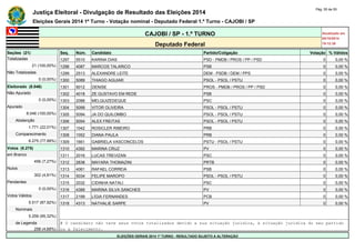 Justiça Eleitoral - Divulgação de Resultado das Eleições 2014 Pág. 55 de 55 
Eleições Gerais 2014 1º Turno - Votação nominal - Deputado Federal 1.º Turno - CAJOBI / SP 
CAJOBI / SP - 1.º TURNO Atualizado em 
05/10/2014 
Deputado Federal 19:12:39 
Seções (21) Seq. Núm. Candidato Partido/Coligação Votação % Válidos 
Totalizadas 1297 5510 KARINA DIAS PSD - PMDB / PROS / PP / PSD 0 0,00 % 
21 (100,00%) 1298 4087 MARCOS TALARICO PSB 0 0,00 % 
Não Totalizadas 1299 2513 ALEXANDRE LEITE DEM - PSDB / DEM / PPS 0 0,00 % 
0 (0,00%) 1300 5089 THIAGO AGUIAR PSOL - PSOL / PSTU 0 0,00 % 
Eleitorado (8.046) 1301 9012 DENISE PROS - PMDB / PROS / PP / PSD 0 0,00 % 
Não Apurado 1302 4018 ZE GUSTAVO EM REDE PSB 0 0,00 % 
0 (0,00%) 1303 2088 MELQUIZEDEQUE PSC 0 0,00 % 
Apurado 1304 5099 VITOR OLIVEIRA PSOL - PSOL / PSTU 0 0,00 % 
8.046 (100,00%) 1305 5094 JA DO QUILOMBO PSOL - PSOL / PSTU 0 0,00 % 
Abstenção 1306 5054 ALEX FREITAS PSOL - PSOL / PSTU 0 0,00 % 
1.771 (22,01%) 1307 1042 ROSICLER RIBEIRO PRB 0 0,00 % 
Comparecimento 1308 1052 DIANA PAULA PRB 0 0,00 % 
6.275 (77,99%) 1309 1661 GABRIELA VASCONCELOS PSTU - PSOL / PSTU 0 0,00 % 
Votos (6.275) 1310 4392 MARINA CRUZ PV 0 0,00 % 
em Branco 1311 2016 LUCAS TREVIZAN PSC 0 0,00 % 
456 (7,27%) 1312 2838 MAYARA THOMAZINI PRTB 0 0,00 % 
Nulos 1313 4061 RAFAEL CORREIA PSB 0 0,00 % 
302 (4,81%) 1314 5034 FELIPE MAROPO PSOL - PSOL / PSTU 0 0,00 % 
Pendentes 1315 2032 CIDINHA NATALI PSC 0 0,00 % 
0 (0,00%) 1316 4389 MARINA SILVA SANCHES PV 0 0,00 % 
Votos Válidos 1317 2199 LÍGIA FERNANDES PCB 0 0,00 % 
5.517 (87,92%) 1318 4313 NATHALIE SARPE PV 0 0,00 % 
Nominais - - - - - - 
5.259 (95,32%) - - - - - - 
de Legenda # O candidato não teve seus votos totalizados devido a sua situação jurídica, à situação jurídica do seu partido 
258 (4,68%) ou a falecimento. 
ELEIÇÕES GERAIS 2014 1º TURNO - RESULTADO SUJEITO A ALTERAÇÃO 
