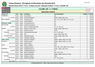 Justiça Eleitoral - Divulgação de Resultado das Eleições 2014 Pág. 6 de 55 
Eleições Gerais 2014 1º Turno - Votação nominal - Deputado Federal 1.º Turno - CAJOBI / SP 
CAJOBI / SP - 1.º TURNO Atualizado em 
05/10/2014 
Deputado Federal 19:12:39 
Seções (21) Seq. Núm. Candidato Partido/Coligação Votação % Válidos 
Totalizadas 0121 7720 JÔ ALMEIDA SD 1 0,02 % 
21 (100,00%) 0122 4500 CARLOS SAMPAIO PSDB - PSDB / DEM / PPS 1 0,02 % 
Não Totalizadas 0123 1777 CLAUDIO NAVA PSL - PSL / PTN / PMN / PTC / PT do B 1 0,02 % 
0 (0,00%) 0124 4312 TANIA SHIBATA PV 1 0,02 % 
Eleitorado (8.046) 0125 4360 CARLINHOS SILVA PV 1 0,02 % 
Não Apurado 0126 2200 CAPITÃO AUGUSTO PR 1 0,02 % 
0 (0,00%) 0127 1311 PROF. ROGERIO MATHIAS PT - PT / PC do B 1 0,02 % 
Apurado 0128 4513 RIQUE O TCHÊ TCHÊ PSDB - PSDB / DEM / PPS 1 0,02 % 
8.046 (100,00%) 0129 2724 MARCOS NEVES PSDC 1 0,02 % 
Abstenção 0130 1334 JOÃO BATISTA DE LIMA PT - PT / PC do B 1 0,02 % 
1.771 (22,01%) 0131 2580 REI DEM - PSDB / DEM / PPS 1 0,02 % 
Comparecimento 0132 4533 ADERMIS MARINI PSDB - PSDB / DEM / PPS 1 0,02 % 
6.275 (77,99%) 0133 5169 ROBSON BARBOSA PEN 1 0,02 % 
Votos (6.275) 0134 1512 MAURICIO BARONI PMDB - PMDB / PROS / PP / PSD 1 0,02 % 
em Branco 0135 1570 FRANK AGUIAR PMDB - PMDB / PROS / PP / PSD 1 0,02 % 
456 (7,27%) 0136 1478 ANA CATTAN PTB 1 0,02 % 
Nulos 0137 2090 KIKO TEIXEIRA PSC 1 0,02 % 
302 (4,81%) 0138 1912 CLEBER ARAUJO PTN - PSL / PTN / PMN / PTC / PT do B 1 0,02 % 
Pendentes 0139 4546 ANDERSON SILVA PSDB - PSDB / DEM / PPS 1 0,02 % 
0 (0,00%) 0140 4355 CORREA NEVES JR PV 1 0,02 % 
Votos Válidos 0141 4400 BISPO FERNANDO PRP - PHS / PRP 1 0,02 % 
5.517 (87,92%) 0142 1532 HUDSON PESSINI PMDB - PMDB / PROS / PP / PSD 1 0,02 % 
Nominais 0143 1069 SAMUEL ARAUJO PRB 1 0,02 % 
5.259 (95,32%) 0144 1355 MARCOS SOARES PT - PT / PC do B 1 0,02 % 
de Legenda # O candidato não teve seus votos totalizados devido a sua situação jurídica, à situação jurídica do seu partido 
258 (4,68%) ou a falecimento. 
ELEIÇÕES GERAIS 2014 1º TURNO - RESULTADO SUJEITO A ALTERAÇÃO 
 