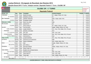 Justiça Eleitoral - Divulgação de Resultado das Eleições 2014 Pág. 7 de 55 
Eleições Gerais 2014 1º Turno - Votação nominal - Deputado Federal 1.º Turno - CAJOBI / SP 
CAJOBI / SP - 1.º TURNO Atualizado em 
05/10/2014 
Deputado Federal 19:12:39 
Seções (21) Seq. Núm. Candidato Partido/Coligação Votação % Válidos 
Totalizadas 0145 1120 MARCOS NANE PP - PMDB / PROS / PP / PSD 1 0,02 % 
21 (100,00%) 0146 4366 DEBORA JUSTINO PV 1 0,02 % 
Não Totalizadas 0147 2522 ANDRÉ TRINDADE DEM - PSDB / DEM / PPS 1 0,02 % 
0 (0,00%) 0148 4336 EVANDRO GUSSI PV 1 0,02 % 
Eleitorado (8.046) 0149 1028 ENGº VELLOSO PRB 0 0,00 % 
Não Apurado 0150 2245 GESOFATO PR 0 0,00 % 
0 (0,00%) #0151 1111 PAULO MALUF PP - PMDB / PROS / PP / PSD 0 0,00 % 
Apurado 0152 1521 TIO DO DOCE PMDB - PMDB / PROS / PP / PSD 0 0,00 % 
8.046 (100,00%) 0153 3635 JAIME PERROTI PTC - PSL / PTN / PMN / PTC / PT do B 0 0,00 % 
Abstenção #0154 1236 MANOEL ANTUNES PDT 0 0,00 % 
1.771 (22,01%) 0155 4456 DR. AZIZ PRP - PHS / PRP 0 0,00 % 
Comparecimento 0156 1700 MARCELO ORTIZ PSL - PSL / PTN / PMN / PTC / PT do B 0 0,00 % 
6.275 (77,99%) 0157 2021 CIRO BATELLI PSC 0 0,00 % 
Votos (6.275) 0158 3678 LAURO MORAES PTC - PSL / PTN / PMN / PTC / PT do B 0 0,00 % 
em Branco #0159 1007 PASTOR JULIO SANCHES PRB 0 0,00 % 
456 (7,27%) 0160 2326 DIRCE TERRIANO PPS - PSDB / DEM / PPS 0 0,00 % 
Nulos 0161 1571 XIM PMDB - PMDB / PROS / PP / PSD 0 0,00 % 
302 (4,81%) 0162 2202 DR. RIVELLI PR 0 0,00 % 
Pendentes 0163 1539 MOYSES ARÔXA PMDB - PMDB / PROS / PP / PSD 0 0,00 % 
0 (0,00%) 0164 7769 PROFª ODETTE SD 0 0,00 % 
Votos Válidos 0165 7722 RUBÃO DOS APOSENTADOS SD 0 0,00 % 
5.517 (87,92%) 0166 4422 PASTOR JOAO PRP - PHS / PRP 0 0,00 % 
Nominais 0167 3181 GINA ARIETTI PHS - PHS / PRP 0 0,00 % 
5.259 (95,32%) 0168 5566 JUNJI ABE PSD - PMDB / PROS / PP / PSD 0 0,00 % 
de Legenda # O candidato não teve seus votos totalizados devido a sua situação jurídica, à situação jurídica do seu partido 
258 (4,68%) ou a falecimento. 
ELEIÇÕES GERAIS 2014 1º TURNO - RESULTADO SUJEITO A ALTERAÇÃO 
 