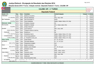 Justiça Eleitoral - Divulgação de Resultado das Eleições 2014 Pág. 8 de 55 
Eleições Gerais 2014 1º Turno - Votação nominal - Deputado Federal 1.º Turno - CAJOBI / SP 
CAJOBI / SP - 1.º TURNO Atualizado em 
05/10/2014 
Deputado Federal 19:12:39 
Seções (21) Seq. Núm. Candidato Partido/Coligação Votação % Válidos 
Totalizadas 0169 7700 MARCILIO DUARTE SD 0 0,00 % 
21 (100,00%) 0170 3163 NEUSA ANNANIAS PHS - PHS / PRP 0 0,00 % 
Não Totalizadas 0171 2888 WALTER BONETTI PRTB 0 0,00 % 
0 (0,00%) 0172 1573 CIDA FERREIRA PMDB - PMDB / PROS / PP / PSD 0 0,00 % 
Eleitorado (8.046) 0173 2213 TONINHA CHAGAS PR 0 0,00 % 
Não Apurado 0174 2323 ROBERTO FREIRE PPS - PSDB / DEM / PPS 0 0,00 % 
0 (0,00%) 0175 4369 FABIO PORCHAT PV 0 0,00 % 
Apurado 0176 4443 LUIZ TEÓFILO PRP - PHS / PRP 0 0,00 % 
8.046 (100,00%) 0177 7727 TONHÃO SOM DE CRISTAL SD 0 0,00 % 
Abstenção 0178 2234 PORTELLA PR 0 0,00 % 
1.771 (22,01%) 0179 1567 FERREIRA PINTO PMDB - PMDB / PROS / PP / PSD 0 0,00 % 
Comparecimento 0180 1564 VOVÓ EQUILIBRISTA PMDB - PMDB / PROS / PP / PSD 0 0,00 % 
6.275 (77,99%) 0181 1583 A. TRIUMPHO AVELLAR PMDB - PMDB / PROS / PP / PSD 0 0,00 % 
Votos (6.275) 0182 1337 DONA MARIA PT - PT / PC do B 0 0,00 % 
em Branco 0183 1369 DEVANIR RIBEIRO PT - PT / PC do B 0 0,00 % 
456 (7,27%) 0184 1233 FRANCISCO GOMES PDT 0 0,00 % 
Nulos 0185 5155 BABÁ CAVEANHA PEN 0 0,00 % 
302 (4,81%) 0186 1304 MARIA LUCIA PRANDI PT - PT / PC do B 0 0,00 % 
Pendentes 0187 4027 ERASMO VIEIRA PSB 0 0,00 % 
0 (0,00%) 0188 5008 GENTIL PSOL - PSOL / PSTU 0 0,00 % 
Votos Válidos #0189 5092 VICENTE LEITE PSOL - PSOL / PSTU 0 0,00 % 
5.517 (87,92%) 0190 4409 ZENOBIO TADEU PRP - PHS / PRP 0 0,00 % 
Nominais #0191 1072 ANSELMO PRB 0 0,00 % 
5.259 (95,32%) 0192 1238 SILAS EDUARDO INKE PDT 0 0,00 % 
de Legenda # O candidato não teve seus votos totalizados devido a sua situação jurídica, à situação jurídica do seu partido 
258 (4,68%) ou a falecimento. 
ELEIÇÕES GERAIS 2014 1º TURNO - RESULTADO SUJEITO A ALTERAÇÃO 
 
