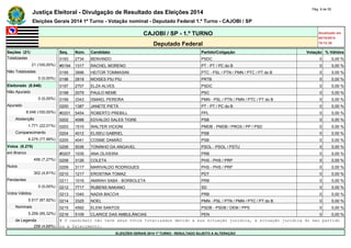 Justiça Eleitoral - Divulgação de Resultado das Eleições 2014 Pág. 9 de 55 
Eleições Gerais 2014 1º Turno - Votação nominal - Deputado Federal 1.º Turno - CAJOBI / SP 
CAJOBI / SP - 1.º TURNO Atualizado em 
05/10/2014 
Deputado Federal 19:12:39 
Seções (21) Seq. Núm. Candidato Partido/Coligação Votação % Válidos 
Totalizadas 0193 2734 BENVINDO PSDC 0 0,00 % 
21 (100,00%) #0194 1317 RACHEL MORENO PT - PT / PC do B 0 0,00 % 
Não Totalizadas 0195 3696 HEITOR TOMMASINI PTC - PSL / PTN / PMN / PTC / PT do B 0 0,00 % 
0 (0,00%) 0196 2818 MOISES PIU PIU PRTB 0 0,00 % 
Eleitorado (8.046) 0197 2707 ELZA ALVES PSDC 0 0,00 % 
Não Apurado 0198 2079 PAULO NEME PSC 0 0,00 % 
0 (0,00%) 0199 3343 ISMAEL PEREIRA PMN - PSL / PTN / PMN / PTC / PT do B 0 0,00 % 
Apurado 0200 1387 JANETE PIETÁ PT - PT / PC do B 0 0,00 % 
8.046 (100,00%) #0201 5454 ROBERTO PREBILL PPL 0 0,00 % 
Abstenção 0202 4088 EDVALDO SALES TIGRE PSB 0 0,00 % 
1.771 (22,01%) 0203 1510 WALTER VICIONI PMDB - PMDB / PROS / PP / PSD 0 0,00 % 
Comparecimento 0204 4012 ELISEU GABRIEL PSB 0 0,00 % 
6.275 (77,99%) 0205 4041 COSME DAMIÃO PSB 0 0,00 % 
Votos (6.275) 0206 5036 TONINHO DA ANGAVEL PSOL - PSOL / PSTU 0 0,00 % 
em Branco #0207 1035 ANA OLIVEIRA PRB 0 0,00 % 
456 (7,27%) 0208 3126 COLETA PHS - PHS / PRP 0 0,00 % 
Nulos 0209 3117 MARIVALDO RODRIGUES PHS - PHS / PRP 0 0,00 % 
302 (4,81%) 0210 1217 EROSTINA TOMAZ PDT 0 0,00 % 
Pendentes 0211 1016 AMIRAH SABA - BORBOLETA PRB 0 0,00 % 
0 (0,00%) 0212 7717 RUBENS NAKANO SD 0 0,00 % 
Votos Válidos 0213 1040 NADIA BACCHI PRB 0 0,00 % 
5.517 (87,92%) 0214 3325 NOEL PMN - PSL / PTN / PMN / PTC / PT do B 0 0,00 % 
Nominais 0215 4592 ELENI SANTOS PSDB - PSDB / DEM / PPS 0 0,00 % 
5.259 (95,32%) 0216 5109 CLARICE DAS AMBULÂNCIAS PEN 0 0,00 % 
de Legenda # O candidato não teve seus votos totalizados devido a sua situação jurídica, à situação jurídica do seu partido 
258 (4,68%) ou a falecimento. 
ELEIÇÕES GERAIS 2014 1º TURNO - RESULTADO SUJEITO A ALTERAÇÃO 
 
