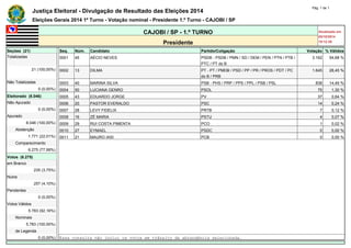 Justiça Eleitoral - Divulgação de Resultado das Eleições 2014 Pág. 1 de 1 
Eleições Gerais 2014 1º Turno - Votação nominal - Presidente 1.º Turno - CAJOBI / SP 
CAJOBI / SP - 1.º TURNO Atualizado em 
05/10/2014 
Presidente 19:12:39 
Seções (21) Seq. Núm. Candidato Partido/Coligação Votação % Válidos 
Totalizadas 0001 45 AÉCIO NEVES PSDB - PSDB / PMN / SD / DEM / PEN / PTN / PTB / 
PTC / PT do B 
3.162 54,68 % 
21 (100,00%) 0002 13 DILMA PT - PT / PMDB / PSD / PP / PR / PROS / PDT / PC 
do B / PRB 
1.645 28,45 % 
Não Totalizadas 0003 40 MARINA SILVA PSB - PHS / PRP / PPS / PPL / PSB / PSL 838 14,49 % 
0 (0,00%) 0004 50 LUCIANA GENRO PSOL 75 1,30 % 
Eleitorado (8.046) 0005 43 EDUARDO JORGE PV 37 0,64 % 
Não Apurado 0006 20 PASTOR EVERALDO PSC 14 0,24 % 
0 (0,00%) 0007 28 LEVY FIDELIX PRTB 7 0,12 % 
Apurado 0008 16 ZÉ MARIA PSTU 4 0,07 % 
8.046 (100,00%) 0009 29 RUI COSTA PIMENTA PCO 1 0,02 % 
Abstenção 0010 27 EYMAEL PSDC 0 0,00 % 
1.771 (22,01%) 0011 21 MAURO IASI PCB 0 0,00 % 
Comparecimento - - - - - - 
6.275 (77,99%) - - - - - - 
Votos (6.275) - - - - - - 
em Branco - - - - - - 
235 (3,75%) - - - - - - 
Nulos - - - - - - 
257 (4,10%) - - - - - - 
Pendentes - - - - - - 
0 (0,00%) - - - - - - 
Votos Válidos - - - - - - 
5.783 (92,16%) - - - - - - 
Nominais - - - - - - 
5.783 (100,00%) - - - - - - 
de Legenda - - - - - - 
0 (0,00%) Essa consulta não inclui os votos em trânsito da abrangência selecionada. 
 
