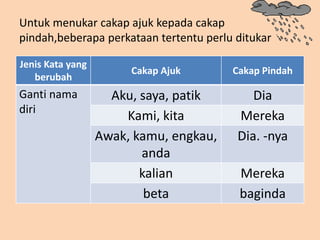Untuk menukar cakap ajuk kepada cakap pindah,beberapa perkataan tertentu perlu ditukar