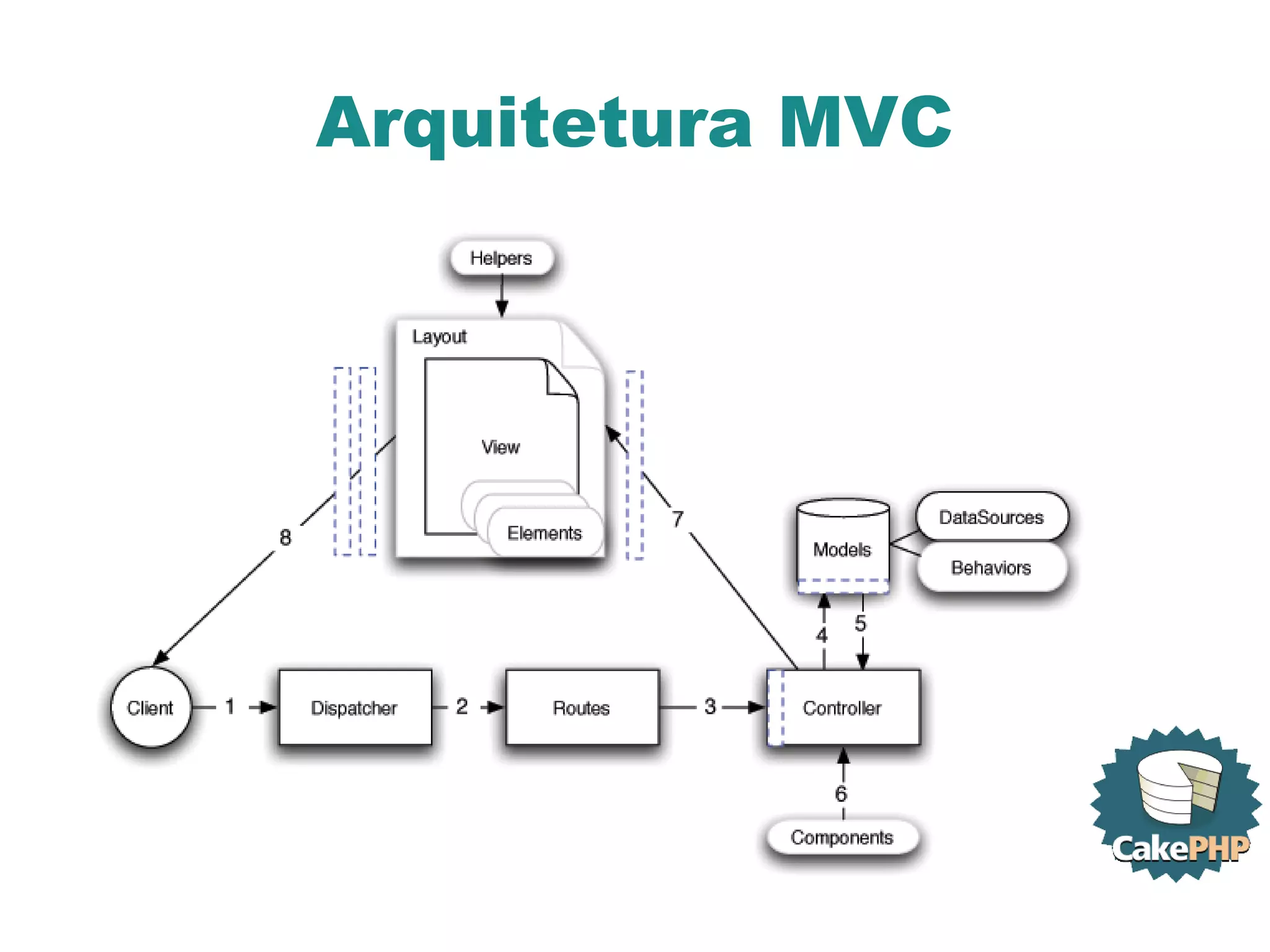 Arquitetura MVC 