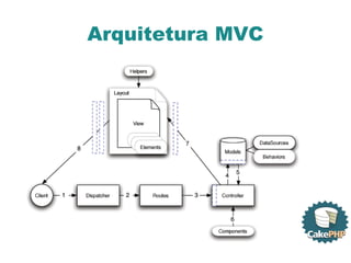 Arquitetura MVC 