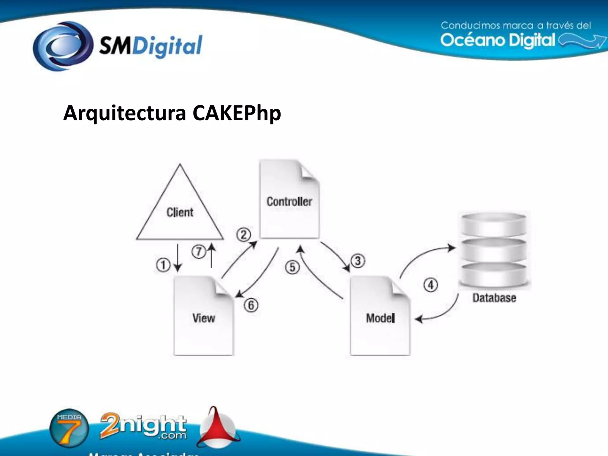 Arquitectura CAKEPhp