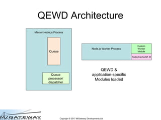 Copyright © 2017 M/Gateway Developments Ltd
QEWD Architecture
Node.js Worker Process
Master Node.js Process
Queue
Queue
pr...