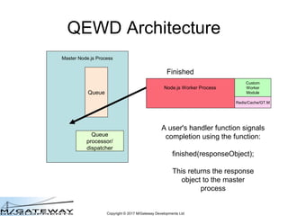 Copyright © 2017 M/Gateway Developments Ltd
QEWD Architecture
Master Node.js Process
Queue
Queue
processor/
dispatcher
Fin...