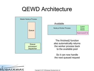 Copyright © 2017 M/Gateway Developments Ltd
QEWD Architecture
Master Node.js Process
Queue
Queue
processor/
dispatcher
Ava...