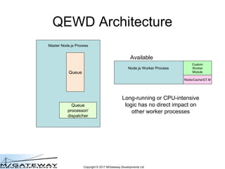 Copyright © 2017 M/Gateway Developments Ltd
QEWD Architecture
Master Node.js Process
Queue
Queue
processor/
dispatcher
Ava...