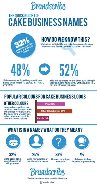 Brandscribe - Cake business names infographic