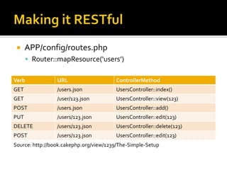 Making it RESTfulAPP/config/routes.phpRouter::mapResource(‘users’)Source: http://book.cakephp.org/view/1239/The-Simple-Setup
