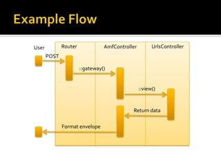 Example FlowRouterUrlsControllerAmfControllerUserPOST::gateway()::view()Return dataFormat envelope