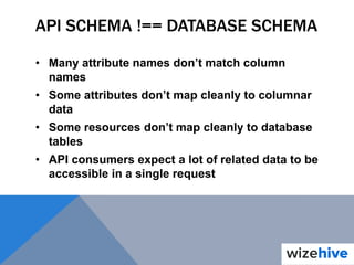 API SCHEMA !== DATABASE SCHEMA
• Many attribute names don’t match column
names
• Some attributes don’t map cleanly to columnar
data
• Some resources don’t map cleanly to database
tables
• API consumers expect a lot of related data to be
accessible in a single request
 