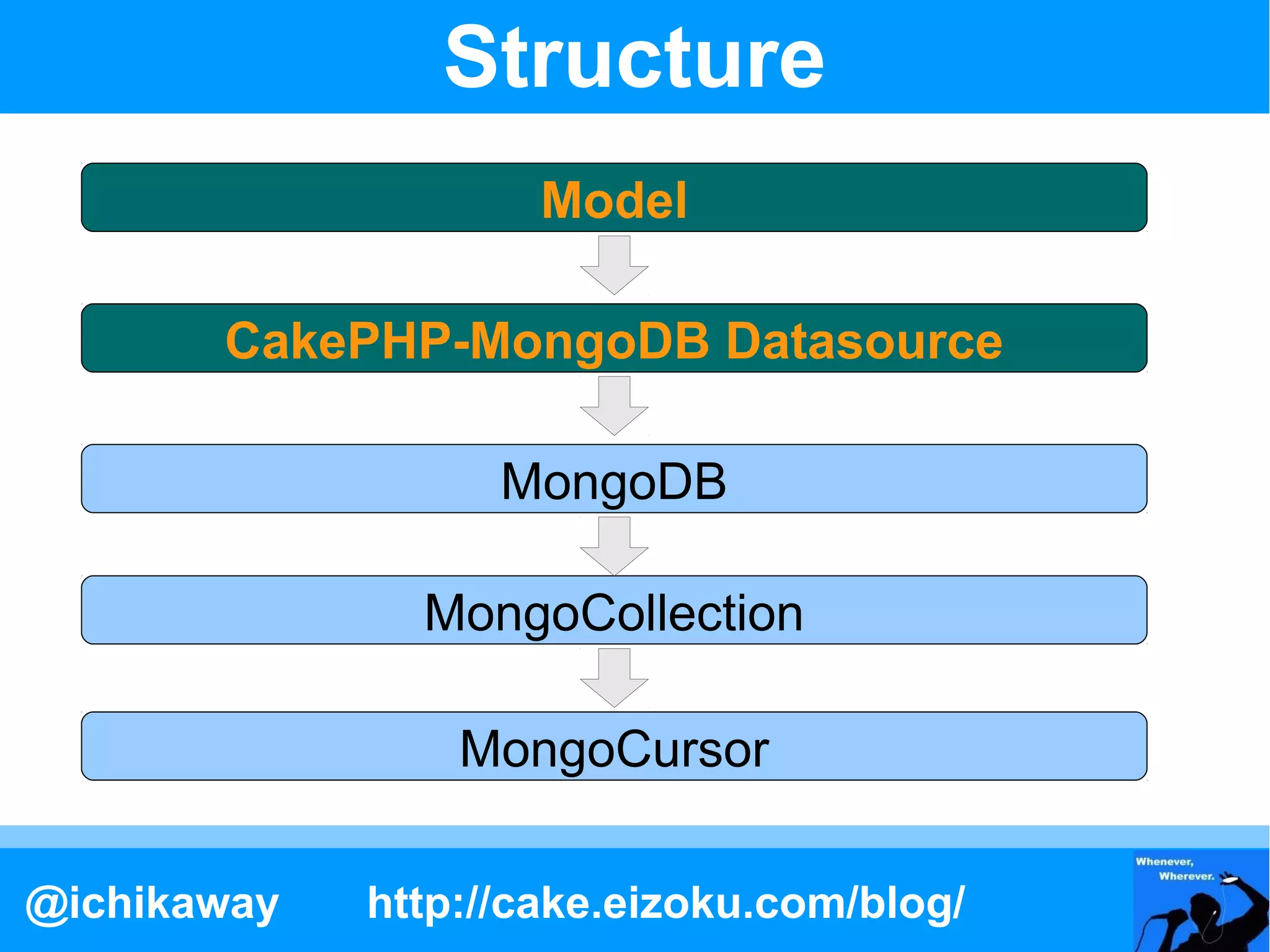 Structure
                     Model

       CakePHP-MongoDB Datasource

                   MongoDB

               MongoCollection

                 MongoCursor

@ichikaway   http://cake.eizoku.com/blog/
 