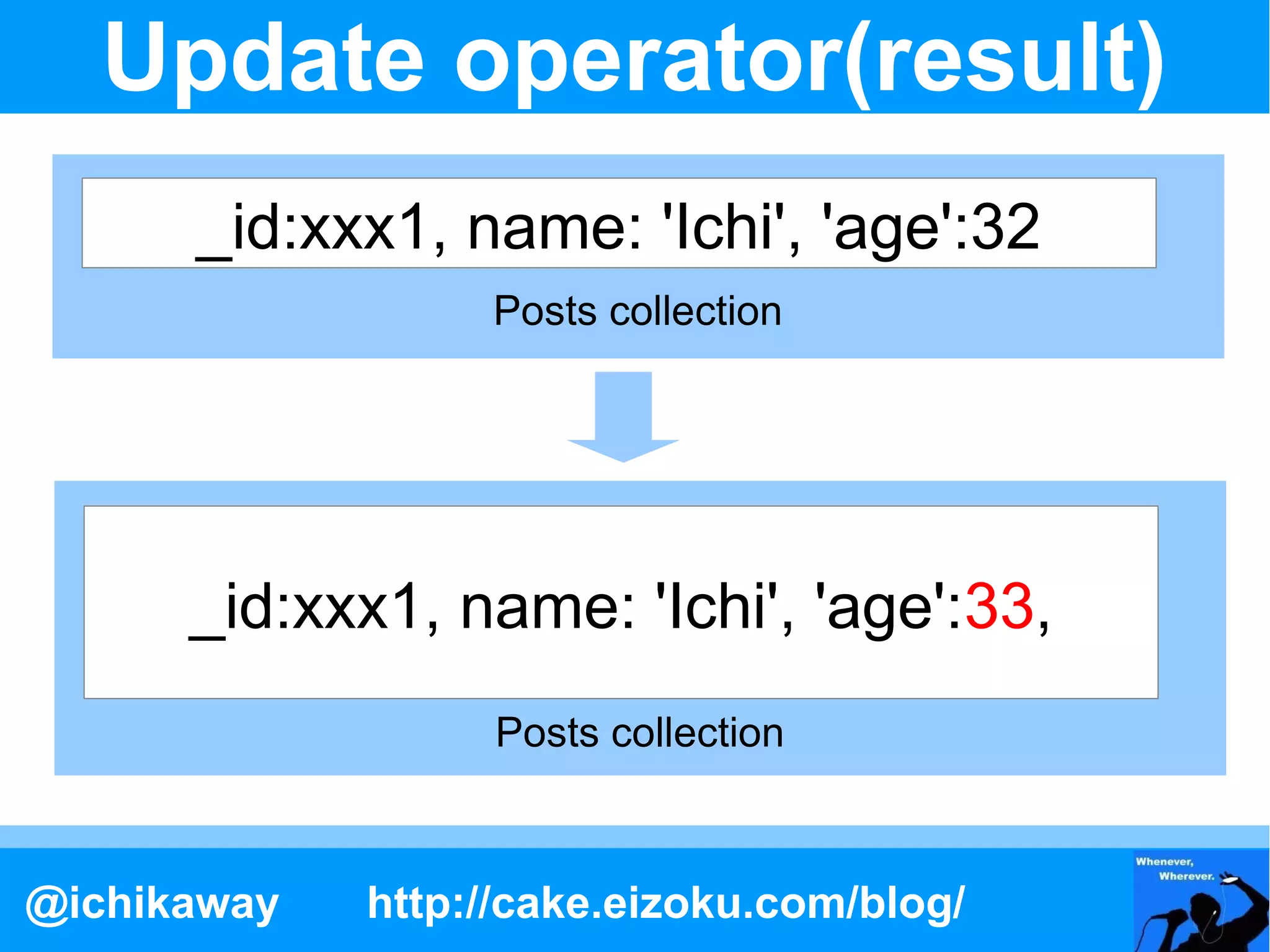 Update operator(result)
      _id:xxx1, name: 'Ichi', 'age':32
                  Posts collection




      _id:xxx1, name: 'Ichi', 'age':33,
                   Posts collection



@ichikaway   http://cake.eizoku.com/blog/
 