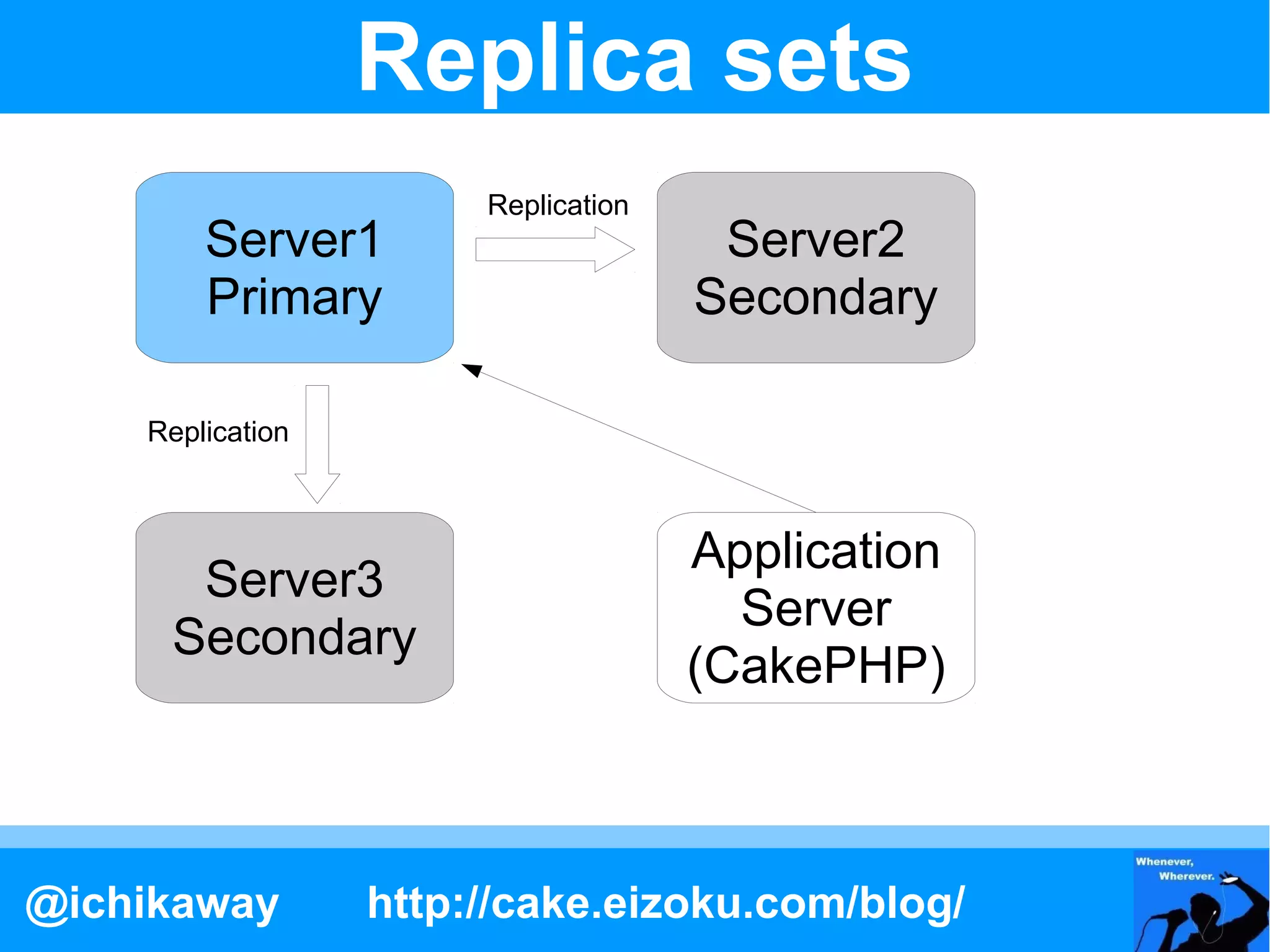 Replica sets
                       Replication
        Server1                       Server2
        Primary                      Secondary

    Replication



                                     Application
      Server3
                                       Server
     Secondary
                                     (CakePHP)



@ichikaway        http://cake.eizoku.com/blog/
 