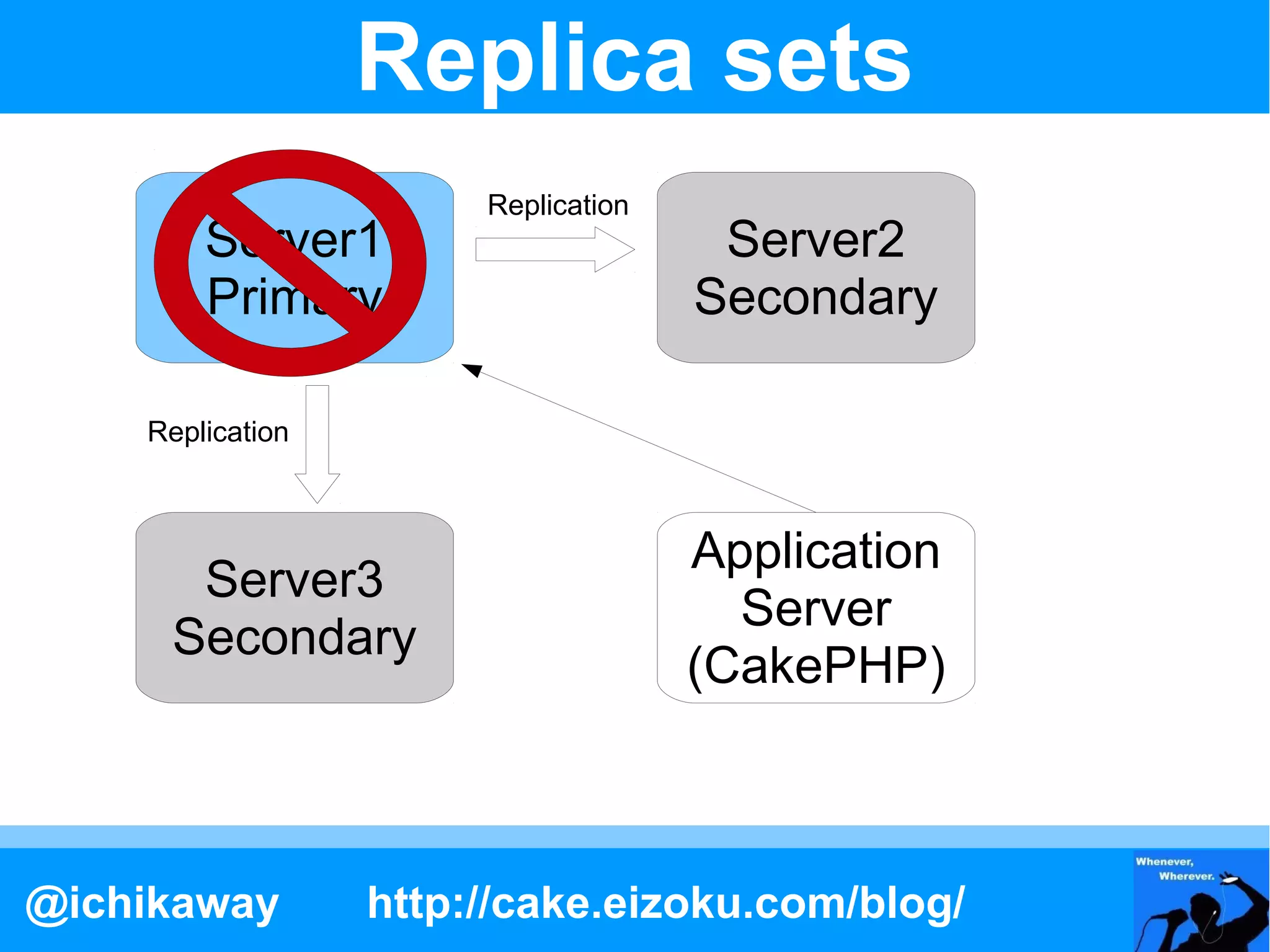 Replica sets
                       Replication
        Server1                       Server2
        Primary                      Secondary

    Replication



                                     Application
      Server3
                                       Server
     Secondary
                                     (CakePHP)



@ichikaway        http://cake.eizoku.com/blog/
 