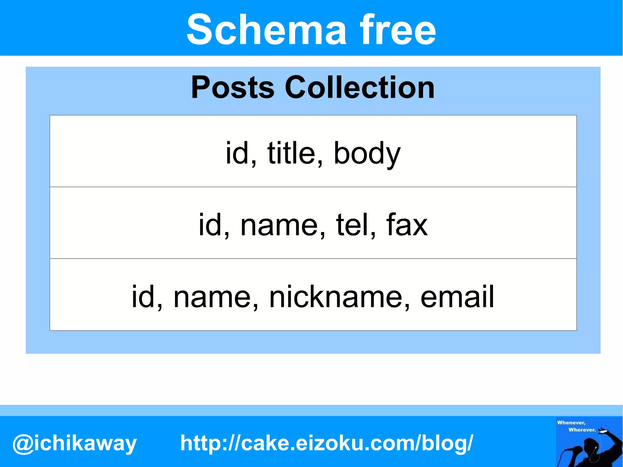 Schema free
             Posts Collection

                 id, title, body

              id, name, tel, fax

         id, name, nickname, email
                     Posts collection




@ichikaway   http://cake.eizoku.com/blog/
 