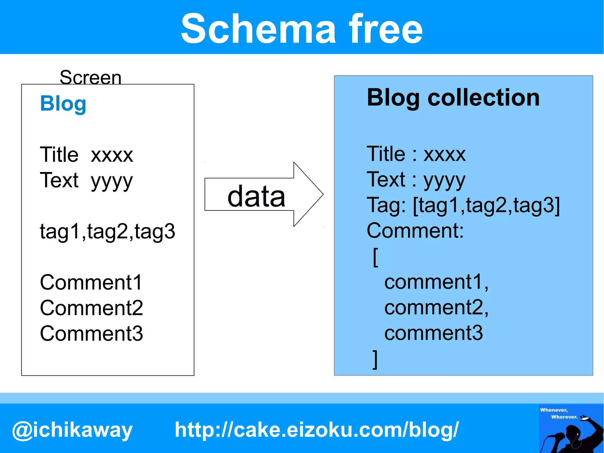 Schema free
    Screen
  Blog                           Blog collection

  Title xxxx                     Title : xxxx
  Text yyyy                      Text : yyyy
                     data        Tag: [tag1,tag2,tag3]
  tag1,tag2,tag3                 Comment:
                                  [
  Comment1                          comment1,
  Comment2                          comment2,
  Comment3                          comment3
                                  ]


@ichikaway     http://cake.eizoku.com/blog/
 